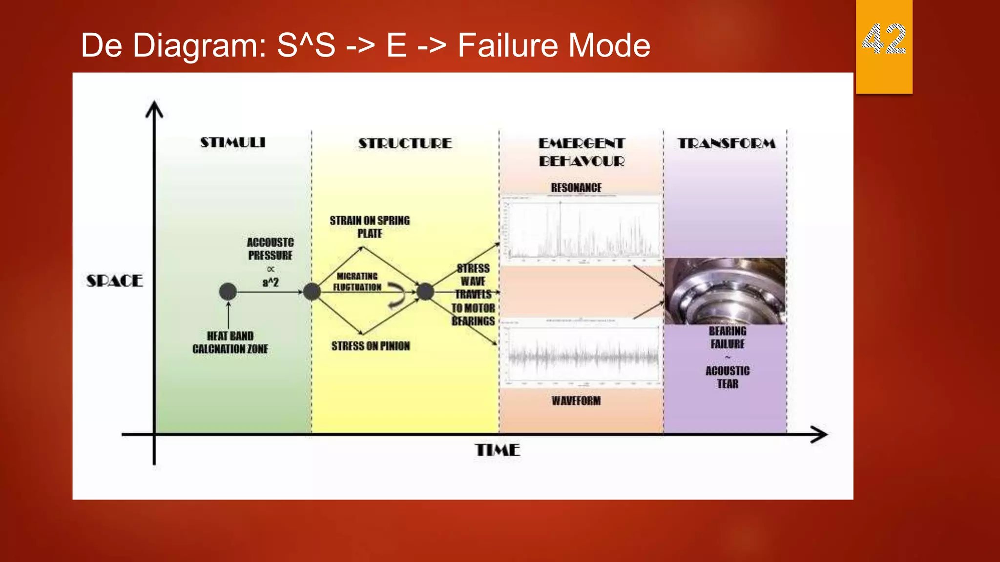 De Diagram: S^S -> E -> Failure Mode
 