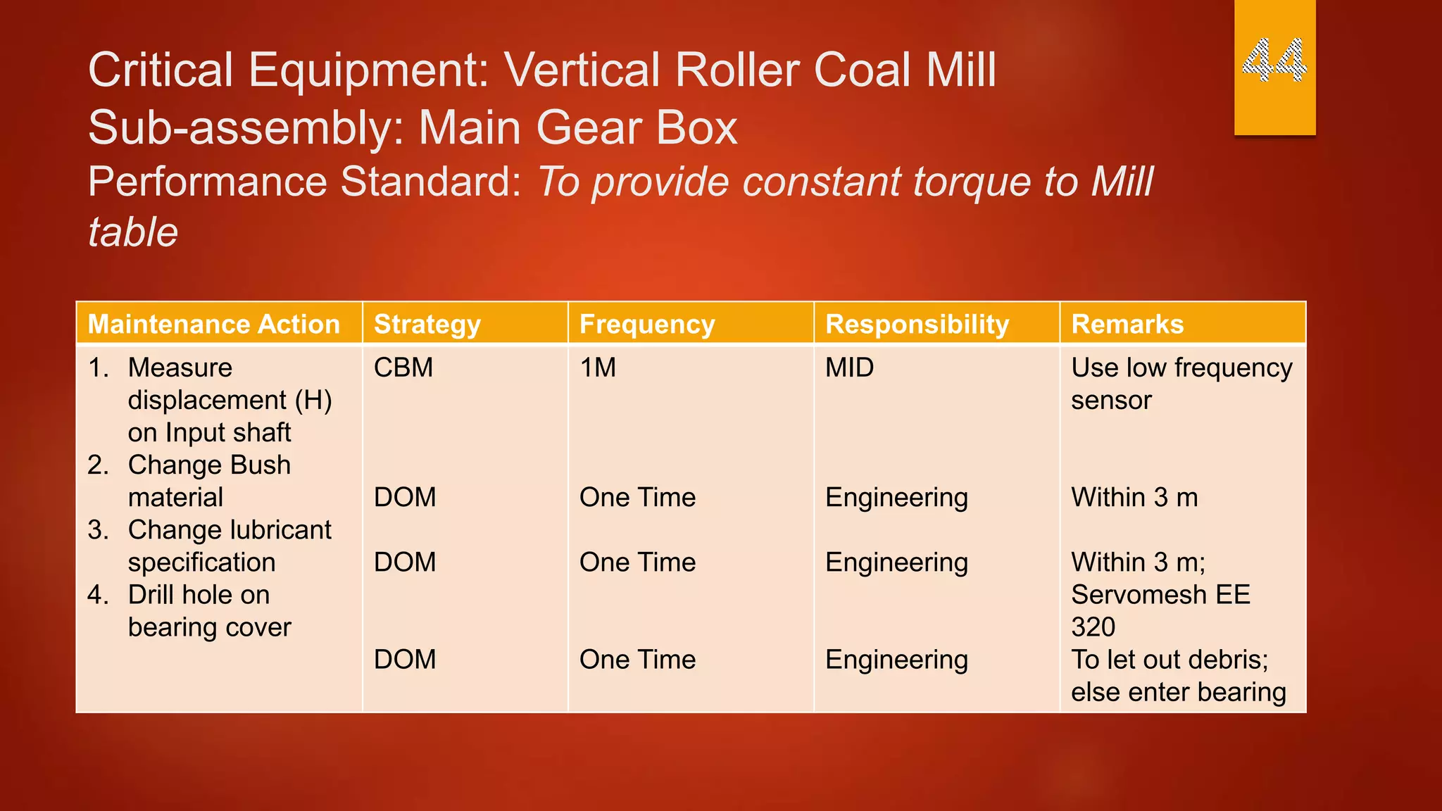 Critical Equipment: Vertical Roller Coal Mill
Sub-assembly: Main Gear Box
Performance Standard: To provide constant torque to Mill
table
Maintenance Action Strategy Frequency Responsibility Remarks
1. Measure
displacement (H)
on Input shaft
2. Change Bush
material
3. Change lubricant
specification
4. Drill hole on
bearing cover
CBM
DOM
DOM
DOM
1M
One Time
One Time
One Time
MID
Engineering
Engineering
Engineering
Use low frequency
sensor
Within 3 m
Within 3 m;
Servomesh EE
320
To let out debris;
else enter bearing
 