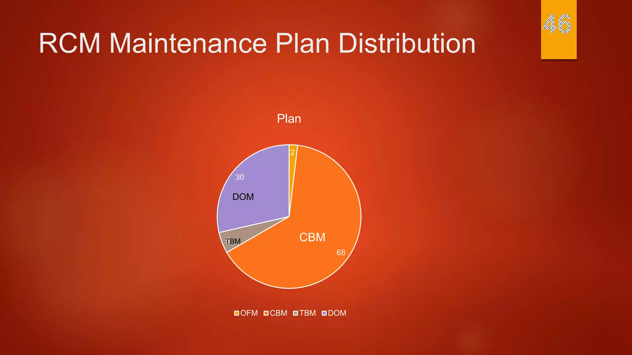 RCM Maintenance Plan Distribution
2
68
5
30
Plan
OFM CBM TBM DOM
DOM
TBM CBM
 