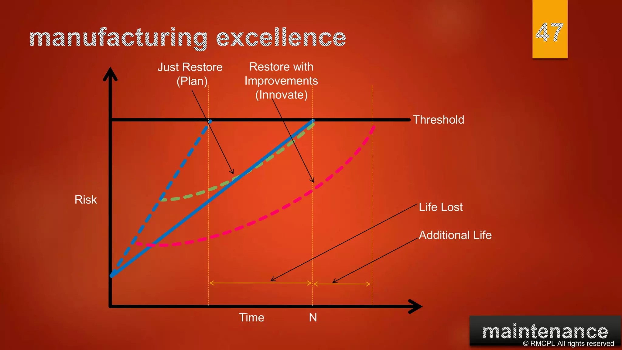 © RMCPL All rights reserved
Life Lost
Additional Life
Time N
Risk
Just Restore
(Plan)
Restore with
Improvements
(Innovate)
Threshold
 