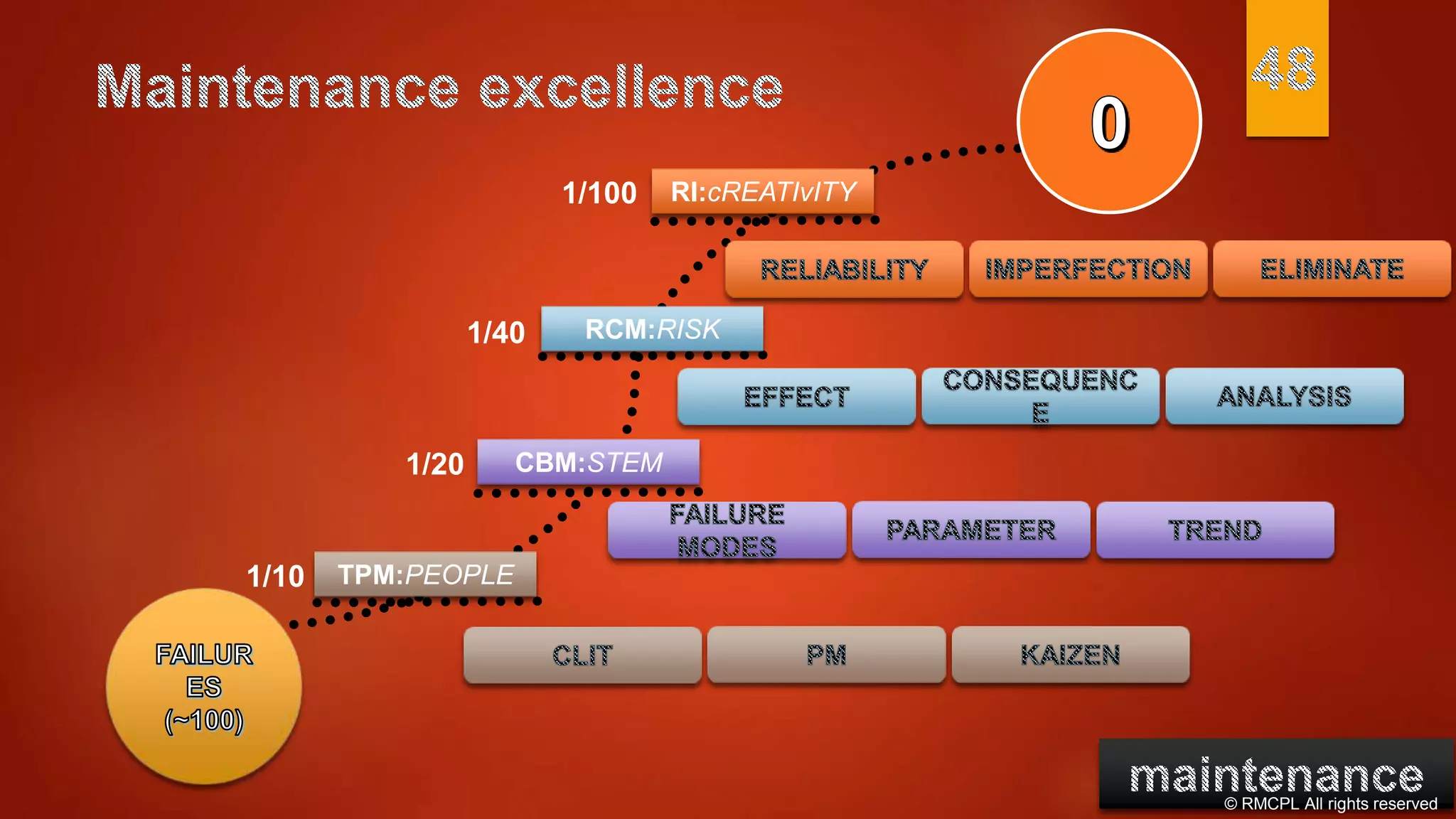 TPM:PEOPLE
CBM:STEM
RCM:RISK
RI:cREATIvITY
1/10
1/20
1/40
1/100
© RMCPL All rights reserved
 