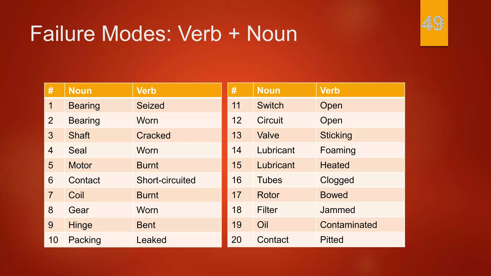 Failure Modes: Verb + Noun
# Noun Verb
1 Bearing Seized
2 Bearing Worn
3 Shaft Cracked
4 Seal Worn
5 Motor Burnt
6 Contact Short-circuited
7 Coil Burnt
8 Gear Worn
9 Hinge Bent
10 Packing Leaked
# Noun Verb
11 Switch Open
12 Circuit Open
13 Valve Sticking
14 Lubricant Foaming
15 Lubricant Heated
16 Tubes Clogged
17 Rotor Bowed
18 Filter Jammed
19 Oil Contaminated
20 Contact Pitted
 