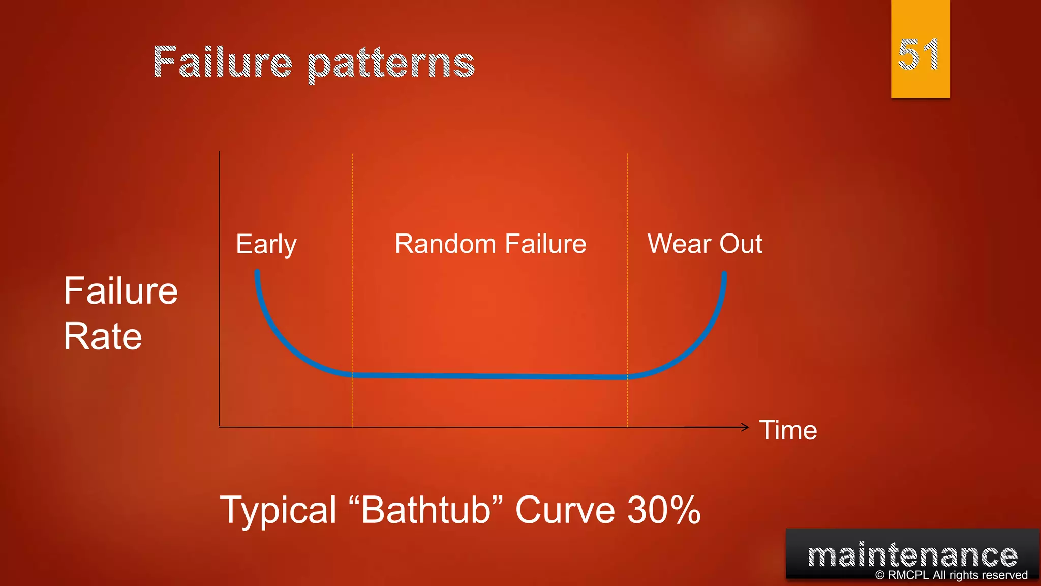 © RMCPL All rights reserved
Failure
Rate
Early Random Failure Wear Out
Time
Typical “Bathtub” Curve 30%
 