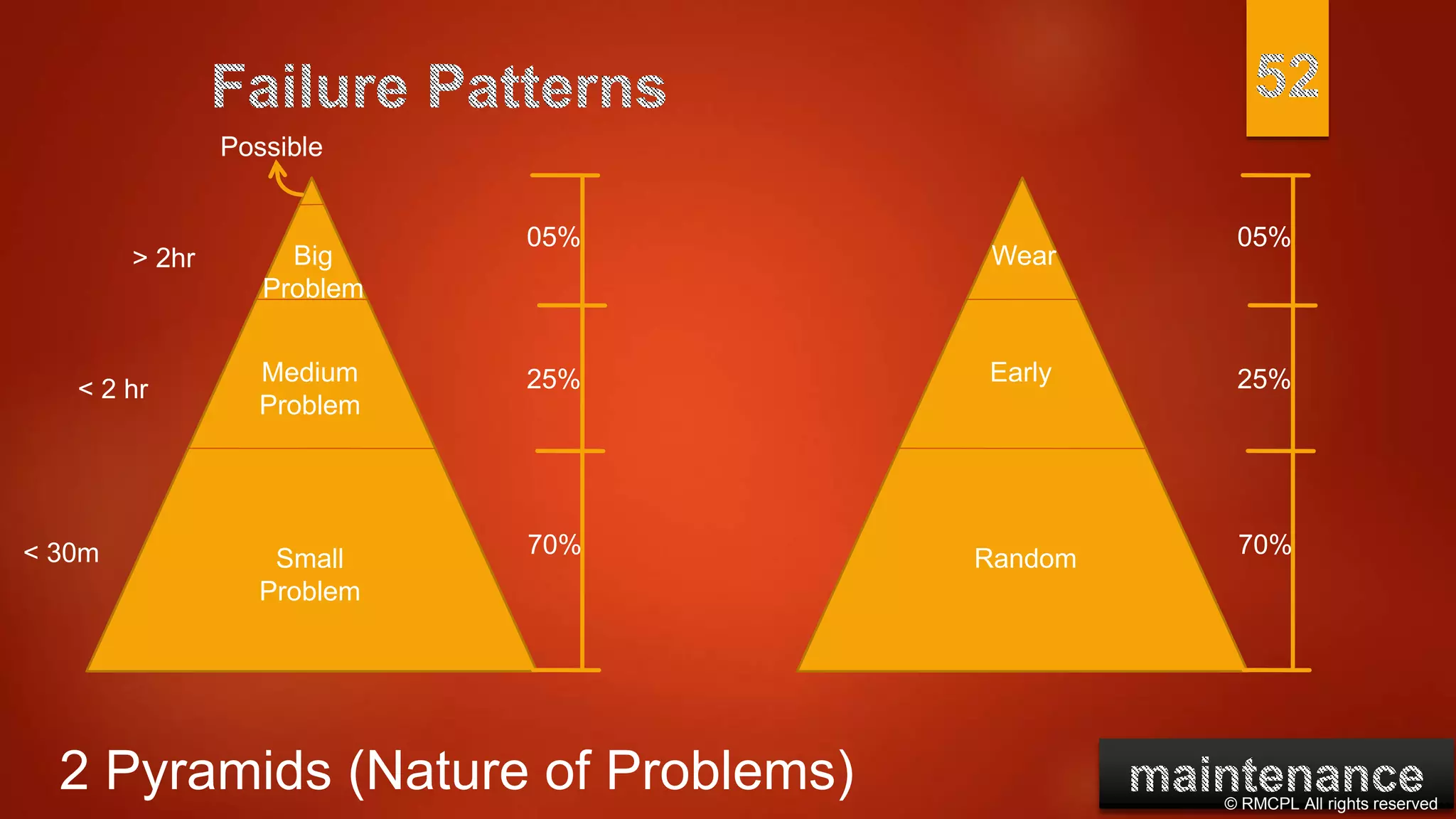 © RMCPL All rights reserved
70%
25%
05%
2 Pyramids (Nature of Problems)
Big
Problem
Medium
Problem
Small
Problem
Possible
> 2hr
< 2 hr
< 30m 70%
25%
05%
Wear
Early
Random
 