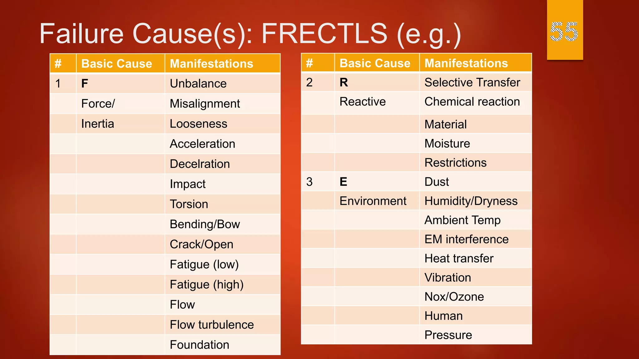 Failure Cause(s): FRECTLS (e.g.)
# Basic Cause Manifestations
1 F Unbalance
Force/ Misalignment
Inertia Looseness
Acceleration
Decelration
Impact
Torsion
Bending/Bow
Crack/Open
Fatigue (low)
Fatigue (high)
Flow
Flow turbulence
Foundation
# Basic Cause Manifestations
2 R Selective Transfer
Reactive Chemical reaction
Material
Moisture
Restrictions
3 E Dust
Environment Humidity/Dryness
Ambient Temp
EM interference
Heat transfer
Vibration
Nox/Ozone
Human
Pressure
 