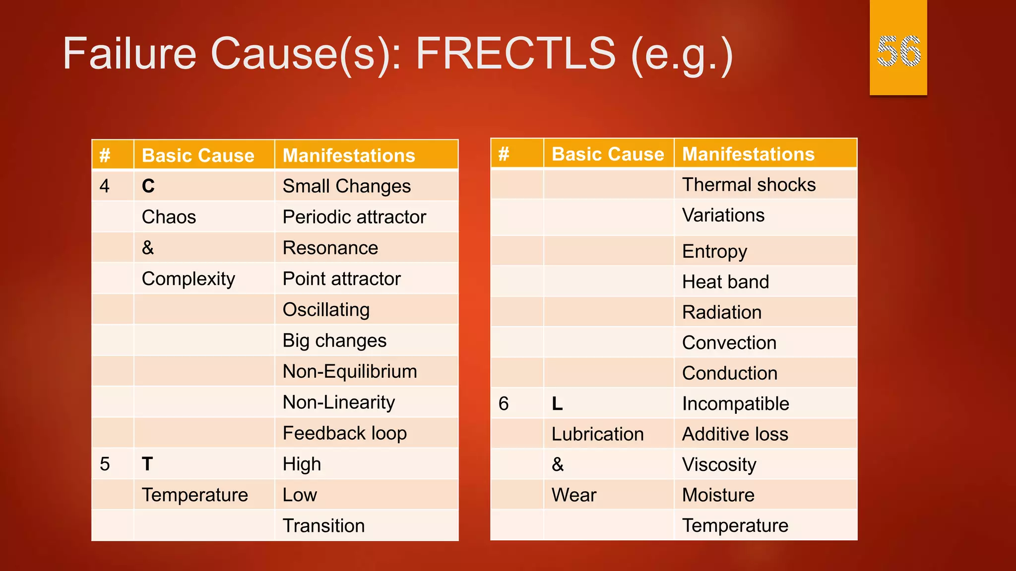 Failure Cause(s): FRECTLS (e.g.)
# Basic Cause Manifestations
4 C Small Changes
Chaos Periodic attractor
& Resonance
Complexity Point attractor
Oscillating
Big changes
Non-Equilibrium
Non-Linearity
Feedback loop
5 T High
Temperature Low
Transition
# Basic Cause Manifestations
Thermal shocks
Variations
Entropy
Heat band
Radiation
Convection
Conduction
6 L Incompatible
Lubrication Additive loss
& Viscosity
Wear Moisture
Temperature
 