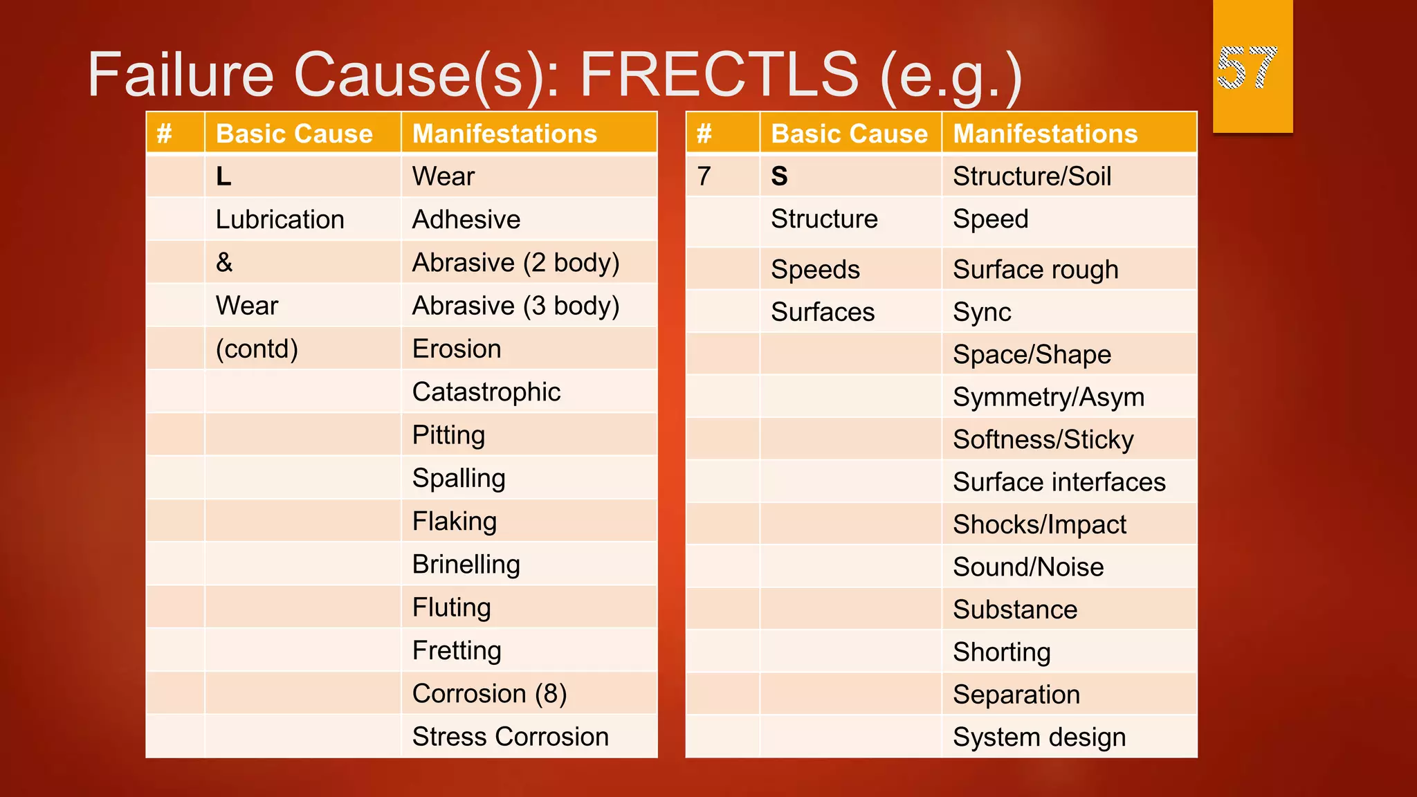 Failure Cause(s): FRECTLS (e.g.)
# Basic Cause Manifestations
L Wear
Lubrication Adhesive
& Abrasive (2 body)
Wear Abrasive (3 body)
(contd) Erosion
Catastrophic
Pitting
Spalling
Flaking
Brinelling
Fluting
Fretting
Corrosion (8)
Stress Corrosion
# Basic Cause Manifestations
7 S Structure/Soil
Structure Speed
Speeds Surface rough
Surfaces Sync
Space/Shape
Symmetry/Asym
Softness/Sticky
Surface interfaces
Shocks/Impact
Sound/Noise
Substance
Shorting
Separation
System design
 