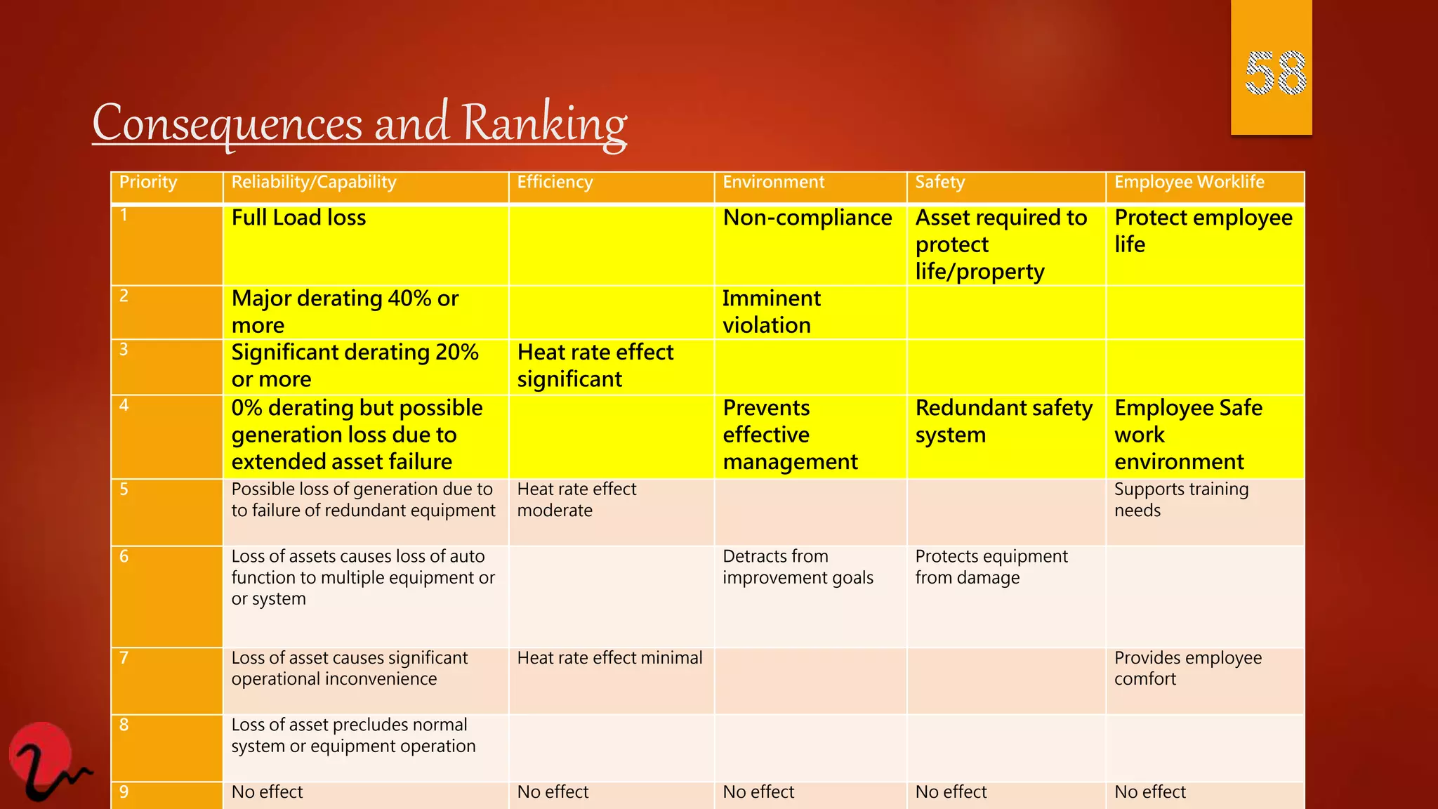 Consequences and Ranking
Priority Reliability/Capability Efficiency Environment Safety Employee Worklife
1 Full Load loss Non-compliance Asset required to
protect
life/property
Protect employee
life
2 Major derating 40% or
more
Imminent
violation
3 Significant derating 20%
or more
Heat rate effect
significant
4 0% derating but possible
generation loss due to
extended asset failure
Prevents
effective
management
Redundant safety
system
Employee Safe
work
environment
5 Possible loss of generation due to
to failure of redundant equipment
Heat rate effect
moderate
Supports training
needs
6 Loss of assets causes loss of auto
function to multiple equipment or
or system
Detracts from
improvement goals
Protects equipment
from damage
7 Loss of asset causes significant
operational inconvenience
Heat rate effect minimal Provides employee
comfort
8 Loss of asset precludes normal
system or equipment operation
9 No effect No effect No effect No effect No effect
 