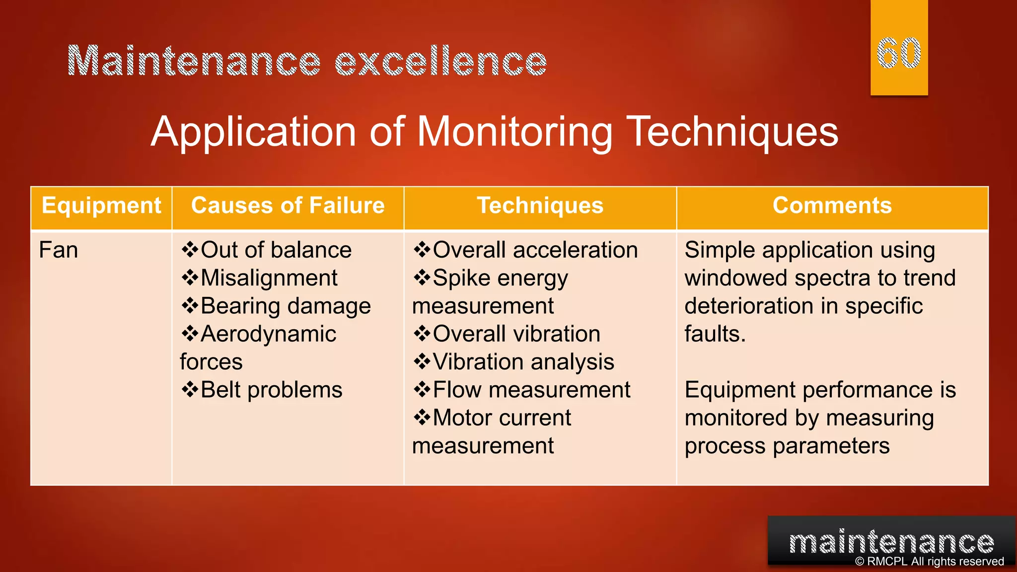 © RMCPL All rights reserved
Equipment Causes of Failure Techniques Comments
Fan Out of balance
Misalignment
Bearing damage
Aerodynamic
forces
Belt problems
Overall acceleration
Spike energy
measurement
Overall vibration
Vibration analysis
Flow measurement
Motor current
measurement
Simple application using
windowed spectra to trend
deterioration in specific
faults.
Equipment performance is
monitored by measuring
process parameters
Application of Monitoring Techniques
 