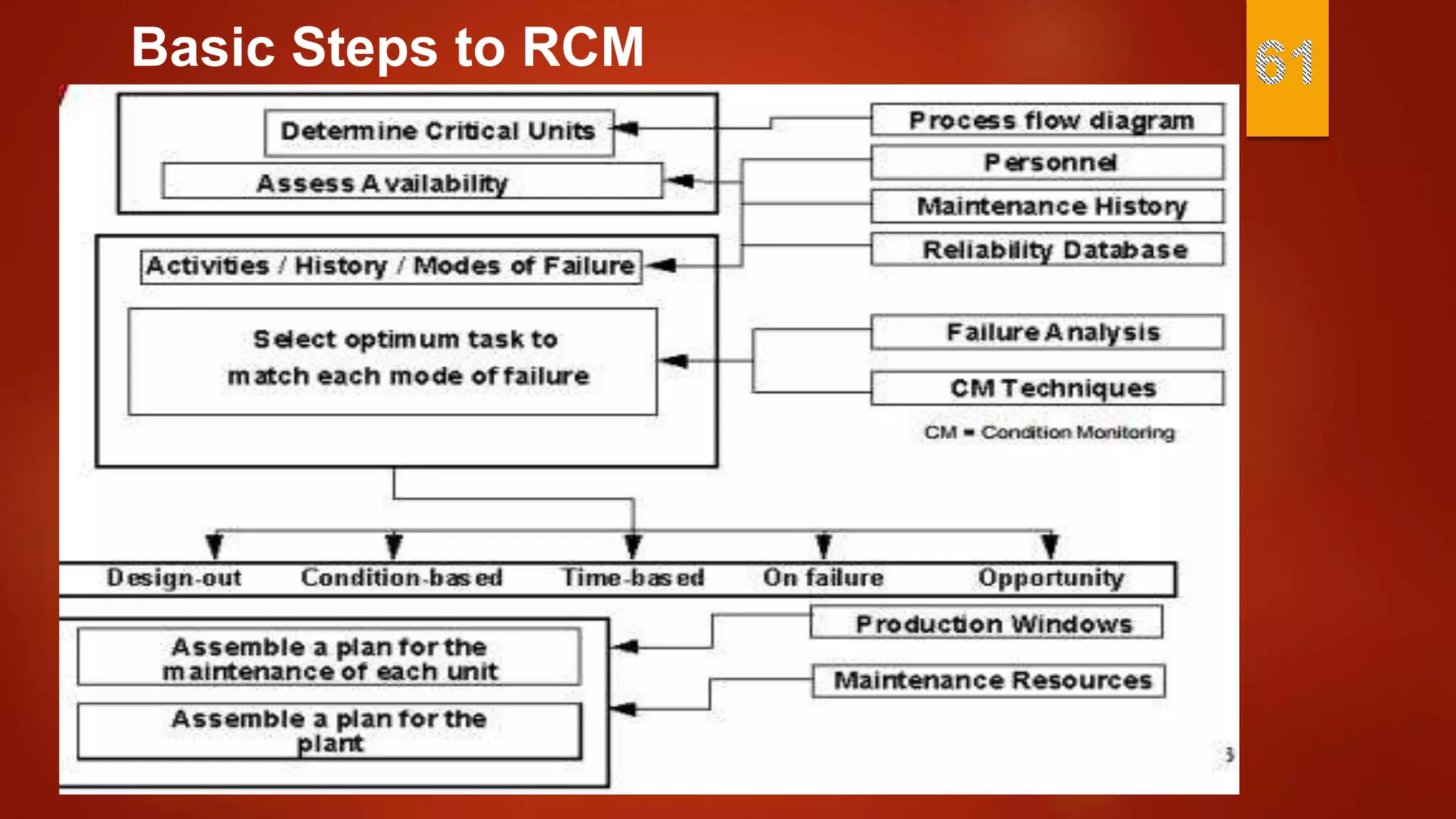 Basic Steps to RCM
 