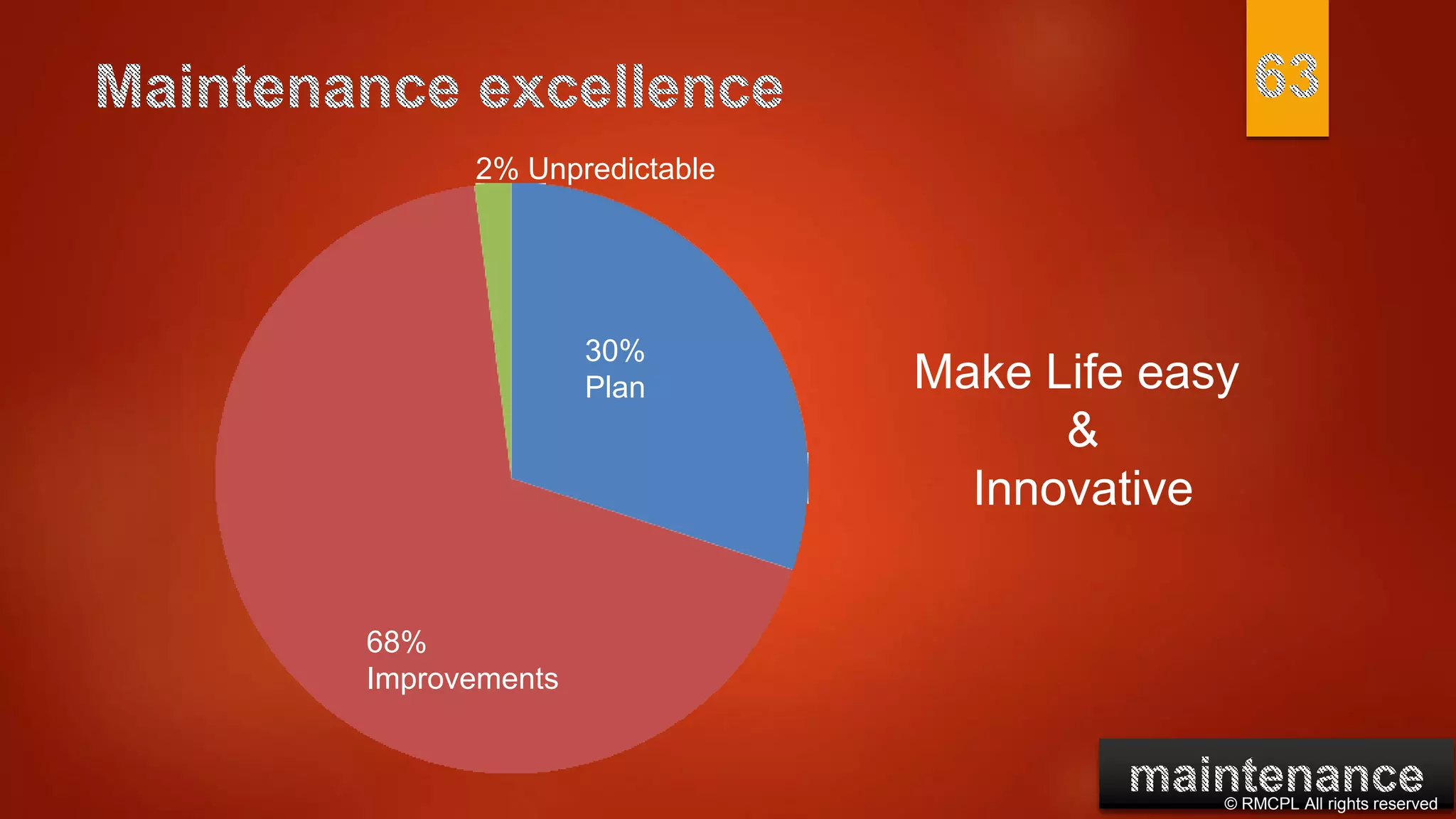 © RMCPL All rights reserved
2% Unpredictable
30%
Plan
68%
Improvements
Make Life easy
&
Innovative
 