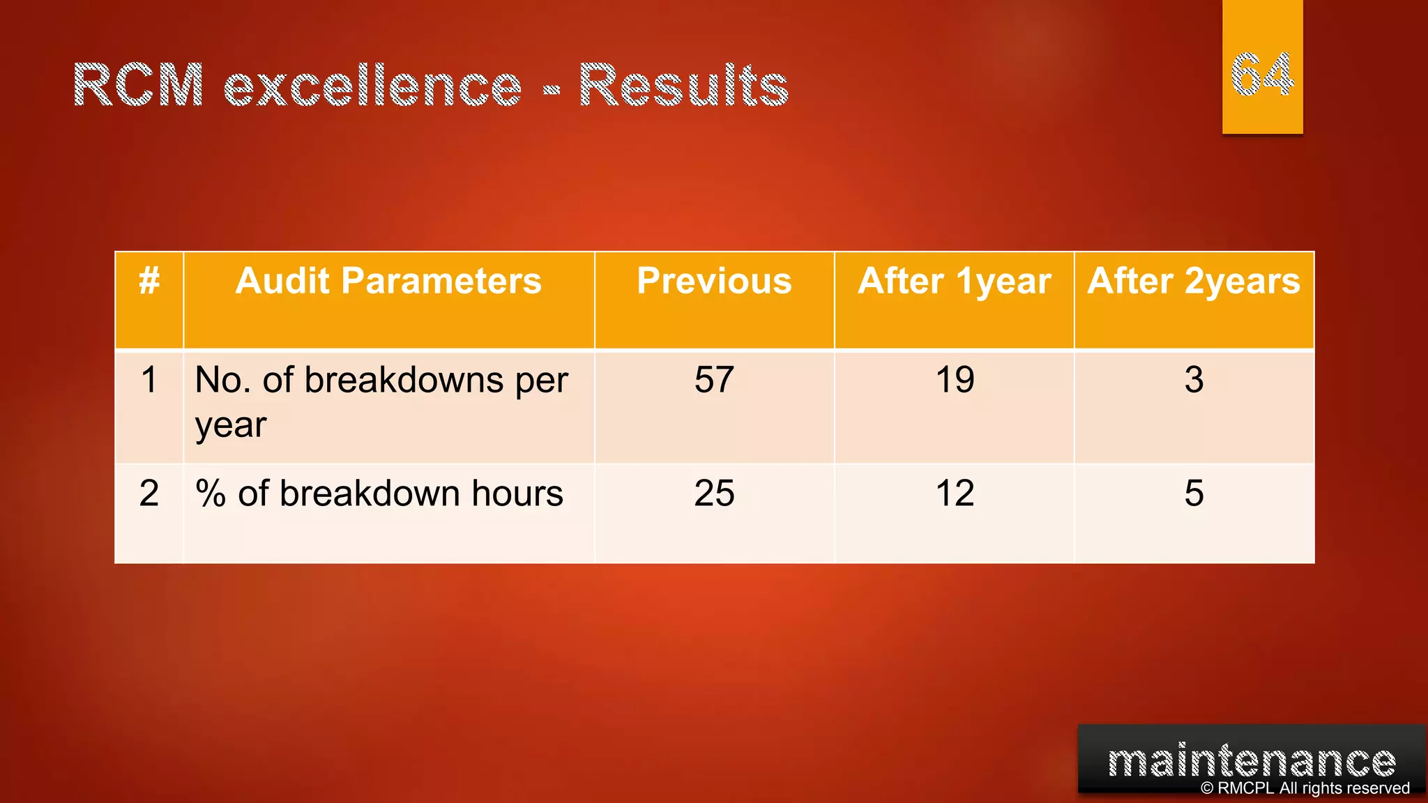 © RMCPL All rights reserved
# Audit Parameters Previous After 1year After 2years
1 No. of breakdowns per
year
57 19 3
2 % of breakdown hours 25 12 5
 