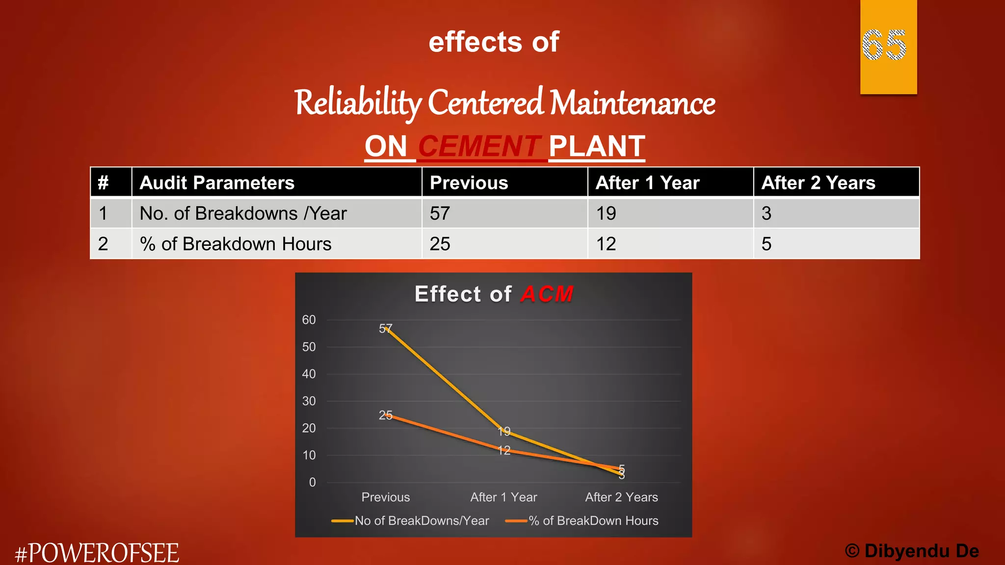 Reliability Centered Maintenance
© Dibyendu De#POWEROFSEE
# Audit Parameters Previous After 1 Year After 2 Years
1 No. of Breakdowns /Year 57 19 3
2 % of Breakdown Hours 25 12 5
effects of
ON CEMENT PLANT
57
19
3
25
12
5
0
10
20
30
40
50
60
Previous After 1 Year After 2 Years
Effect of ACM
No of BreakDowns/Year % of BreakDown Hours
 
