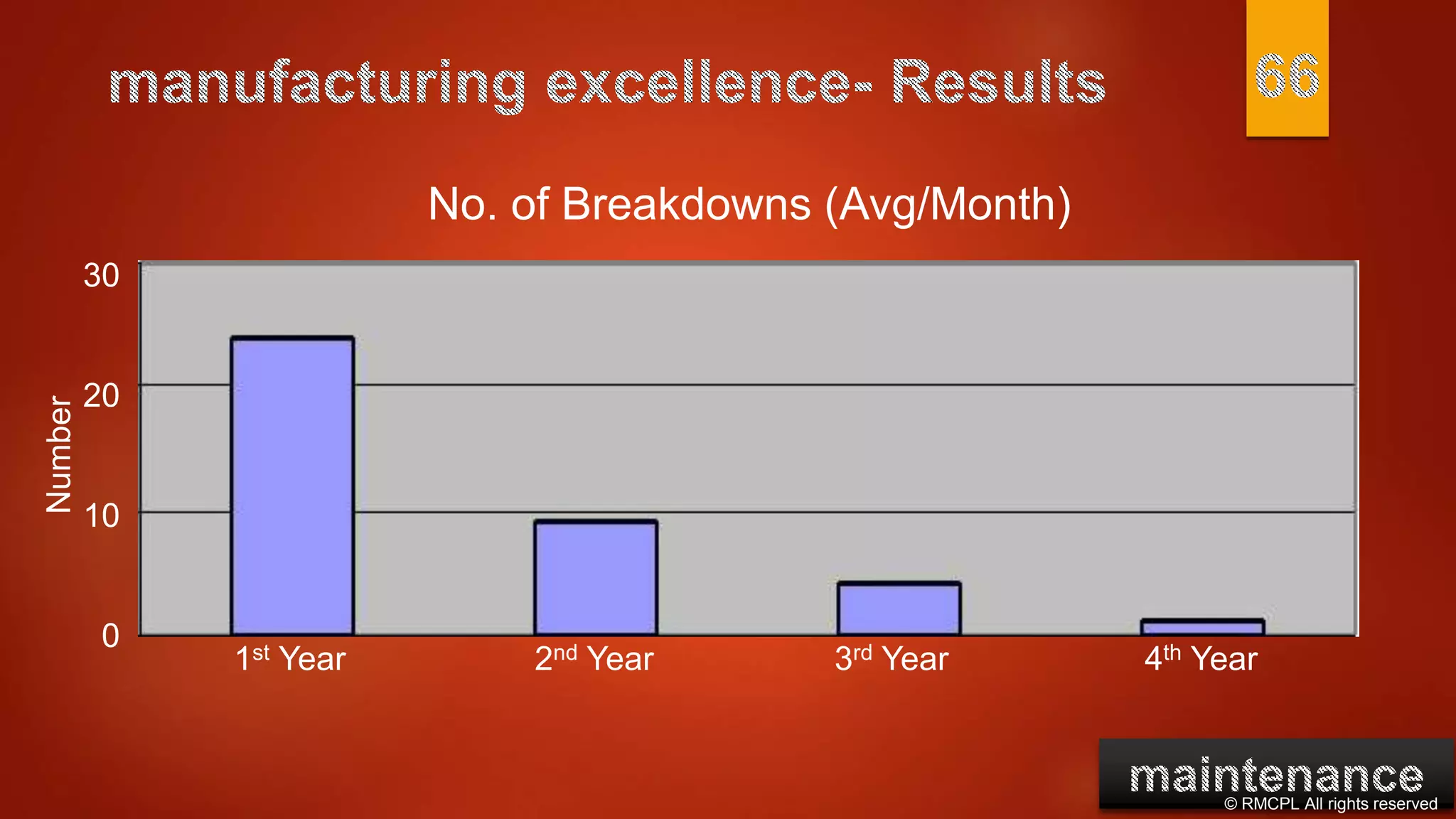 © RMCPL All rights reserved
No. of Breakdowns (Avg/Month)
1st Year 2nd Year 3rd Year 4th Year
30
20
10
0
Number
 