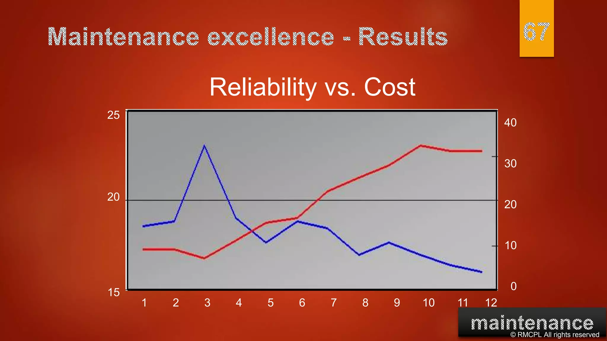 © RMCPL All rights reserved
1 2 3 4 5 6 7 8 9 10 11 12
25
20
15
40
30
20
10
0
Reliability vs. Cost
 