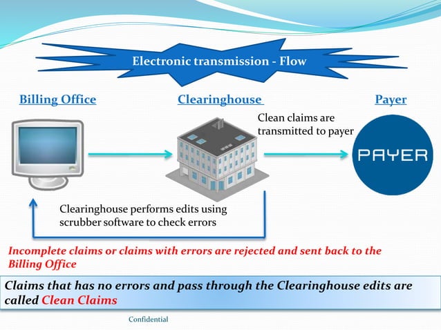 Rcm Module Machine Location Diagram Medical Billing RCM Module | PPTX