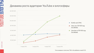 Динамика роста аудитории YouTube и влогосферы
*На основании статистики TNS и Socialblade за май 2015
3
 
