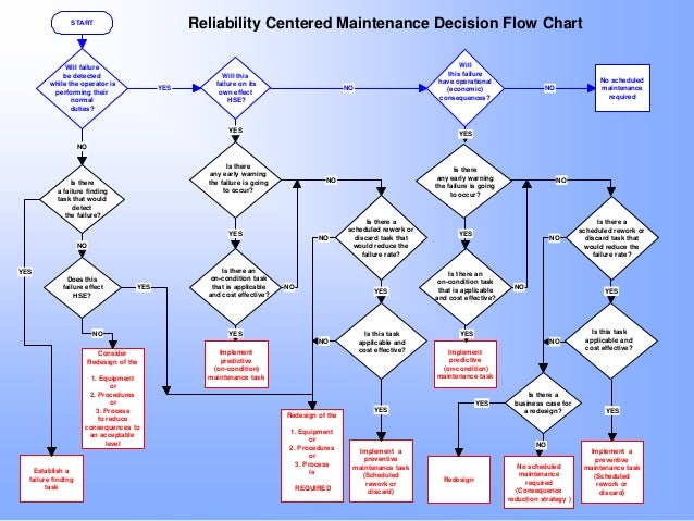 Rcm Process Flow Chart