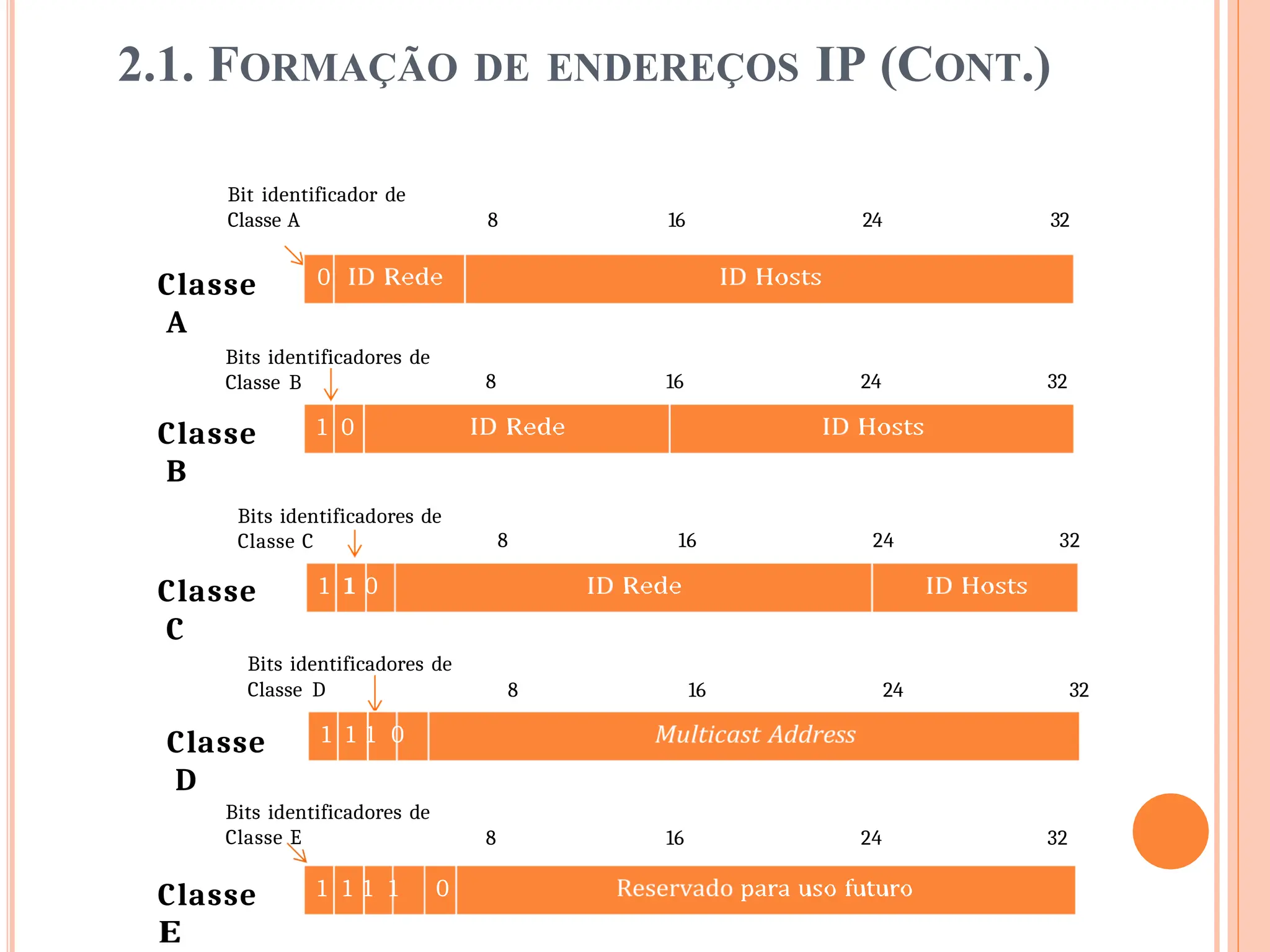 2.1. FORMAÇÃO DE ENDEREÇOS IP (CONT.)
Bit identificador de
Classe A 8 16 24 32
Classe
A
Bits identificadores de
Classe B 8 16 24 32
Classe
B
Bits identificadores de
Classe C 8 16 24 32
Classe
C
Bits identificadores de
Classe D 8 16 24 32
Classe
D
Bits identificadores de
Classe E 8 16 24 32
Classe
1 1 0
0
1 0
1 1 1 0
1 1 1 1 0
 