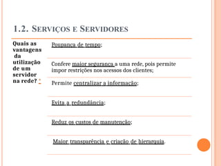 1.2. SERVIÇOS E SERVIDORES
Quais as
vantagens
da
utilização
de um
servidor
na rede? *
Poupança de tempo;
Confere maior segurança a uma rede, pois permite
impor restrições nos acessos dos clientes;
Permite centralizar a informação;
Evita a redundância;
Reduz os custos de manutenção;
Maior transparência e criação de hierarquia.
 