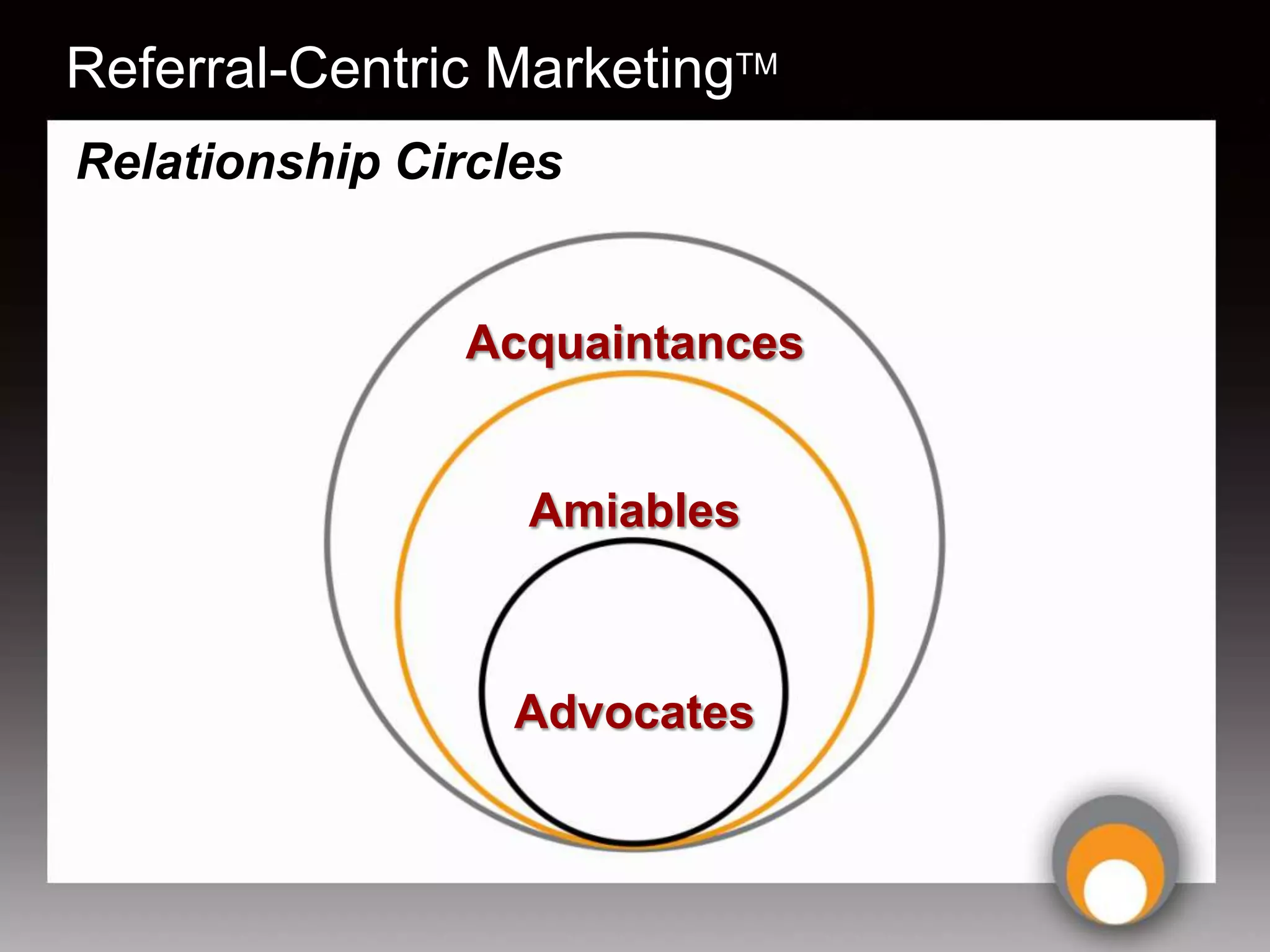 Referral-Centric MarketingTM
Relationship Circles


                Acquaintances


                  Amiables



                  Advocates
 