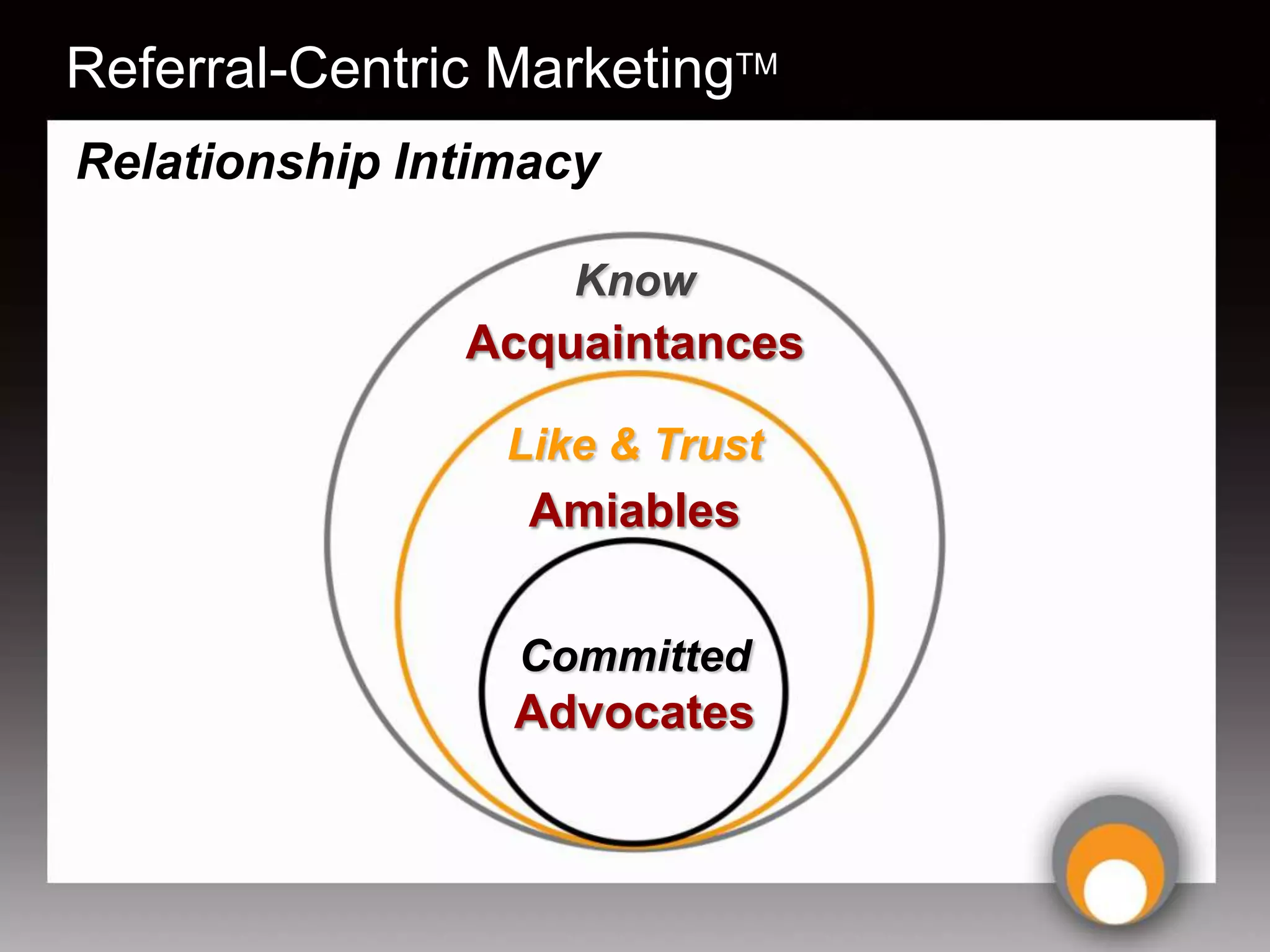 Referral-Centric MarketingTM
Relationship Intimacy

                    Know
               Acquaintances

                 Like & Trust
                  Amiables


                 Committed
                 Advocates
 