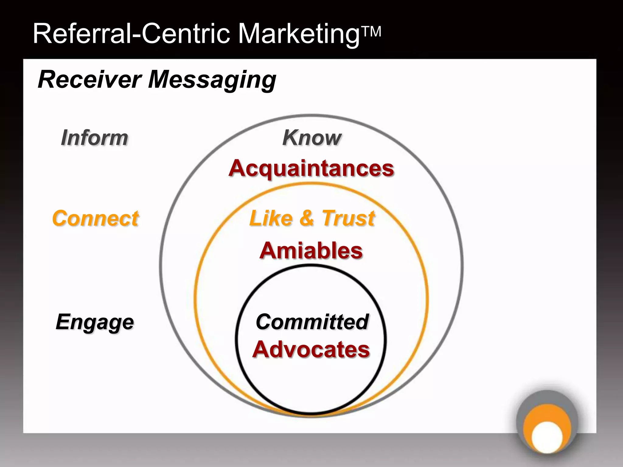 Referral-Centric MarketingTM
Receiver Messaging

  Inform             Know
               Acquaintances

 Connect         Like & Trust
                  Amiables


 Engage          Committed
                 Advocates
 