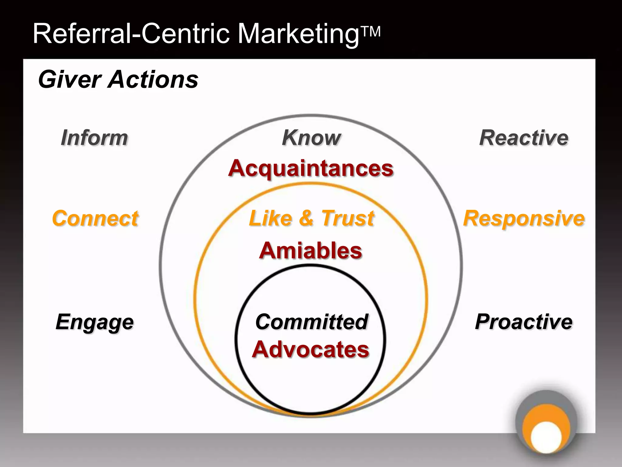 Referral-Centric MarketingTM
Giver Actions

  Inform            Know         Reactive
                Acquaintances

 Connect         Like & Trust   Responsive
                  Amiables


 Engage           Committed     Proactive
                 Advocates
 