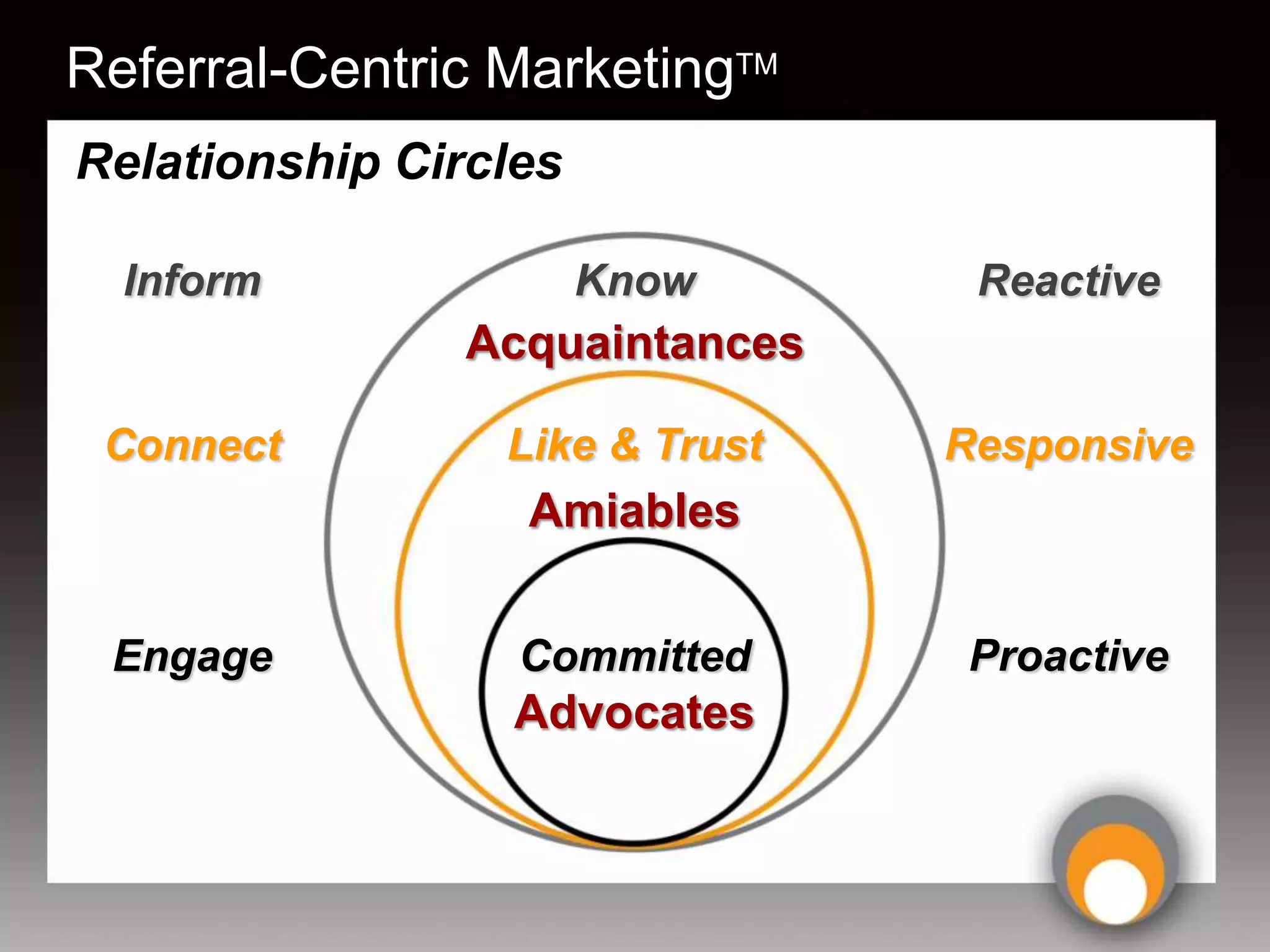 Referral-Centric MarketingTM
Relationship Circles

  Inform               Know      Reactive
                Acquaintances

 Connect         Like & Trust   Responsive
                  Amiables


 Engage           Committed     Proactive
                  Advocates
 