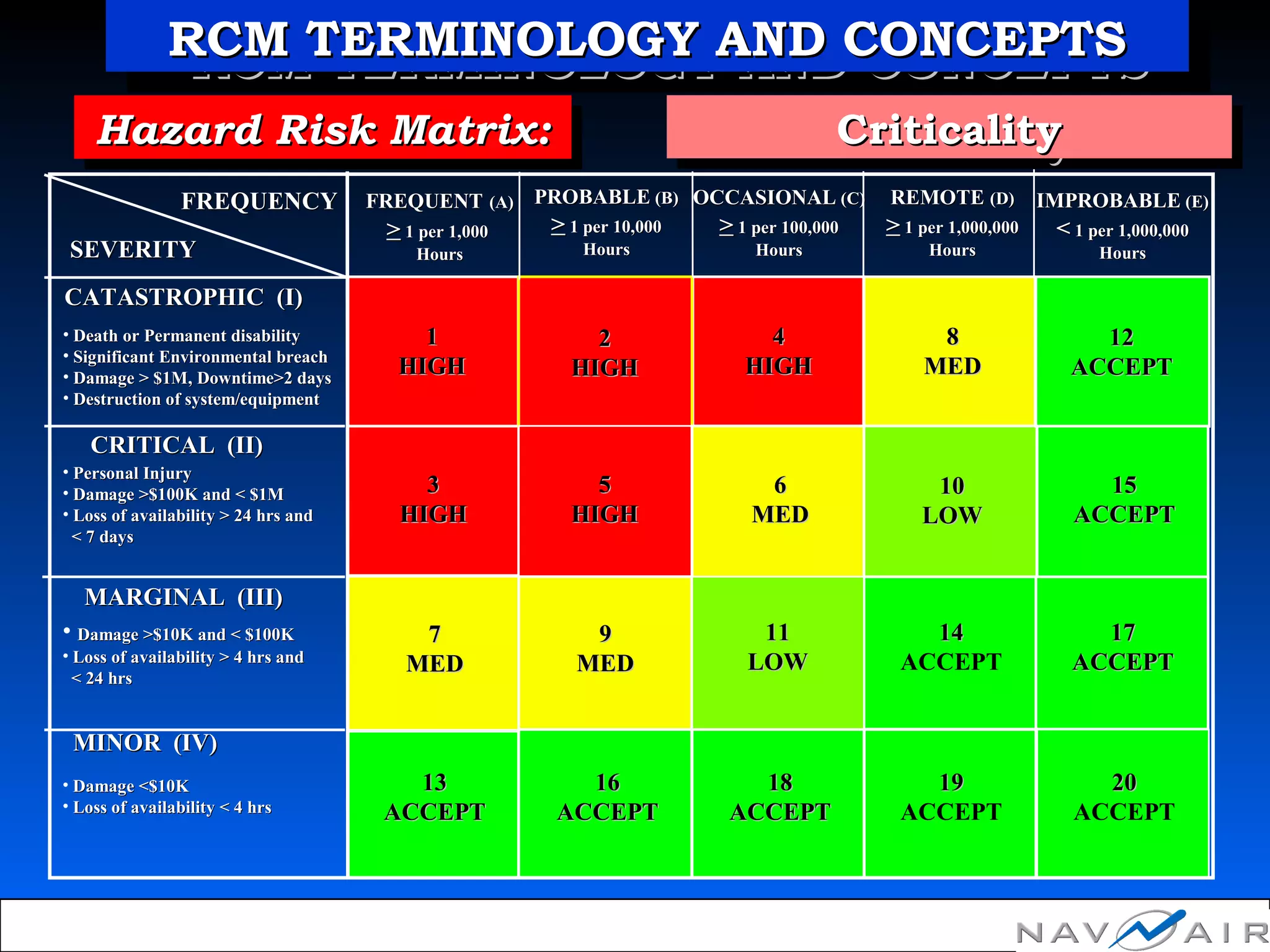 Hazard Risk Matrix:Hazard Risk Matrix:Hazard Risk Matrix:Hazard Risk Matrix:
FREQUENCYFREQUENCY
SEVERITYSEVERITY
FREQUENTFREQUENT (A)(A)
>> 1 per 1,0001 per 1,000
HoursHours
PROBABLEPROBABLE (B)(B)
>> 1 per 10,0001 per 10,000
HoursHours
OCCASIONALOCCASIONAL (C)(C)
>> 1 per 100,0001 per 100,000
HoursHours
REMOTEREMOTE (D)(D)
>> 1 per 1,000,0001 per 1,000,000
HoursHours
IMPROBABLEIMPROBABLE (E)(E)
<< 1 per 1,000,0001 per 1,000,000
HoursHours
CATASTROPHIC (I)CATASTROPHIC (I)
CRITICAL (II)CRITICAL (II)
MARGINAL (III)MARGINAL (III)
MINOR (IV)MINOR (IV)
• Death or Permanent disabilityDeath or Permanent disability
• Significant Environmental breachSignificant Environmental breach
• Damage > $1M, Downtime>2 daysDamage > $1M, Downtime>2 days
• Destruction of system/equipmentDestruction of system/equipment
• Personal InjuryPersonal Injury
• Damage >$100K and < $1MDamage >$100K and < $1M
• Loss of availability > 24 hrs andLoss of availability > 24 hrs and
< 7 days< 7 days
• Damage >$10K and < $100KDamage >$10K and < $100K
• Loss of availability > 4 hrs andLoss of availability > 4 hrs and
< 24 hrs< 24 hrs
• Damage <$10KDamage <$10K
• Loss of availability < 4 hrsLoss of availability < 4 hrs
11
HIGHHIGH
33
HIGHHIGH
44
HIGHHIGH
22
HIGHHIGH
55
HIGHHIGH
88
MEDMED
66
MEDMED
77
MEDMED
99
MEDMED
1010
LOWLOW
1212
ACCEPTACCEPT
1313
ACCEPTACCEPT
1515
ACCEPTACCEPT
1616
ACCEPTACCEPT
1717
ACCEPTACCEPT
2020
ACCEPT
1919
ACCEPT
1414
ACCEPT
1111
LOWLOW
1818
ACCEPTACCEPT
CriticalityCriticalityCriticalityCriticality
RCM TERMINOLOGY AND CONCEPTSRCM TERMINOLOGY AND CONCEPTSRCM TERMINOLOGY AND CONCEPTSRCM TERMINOLOGY AND CONCEPTS
 