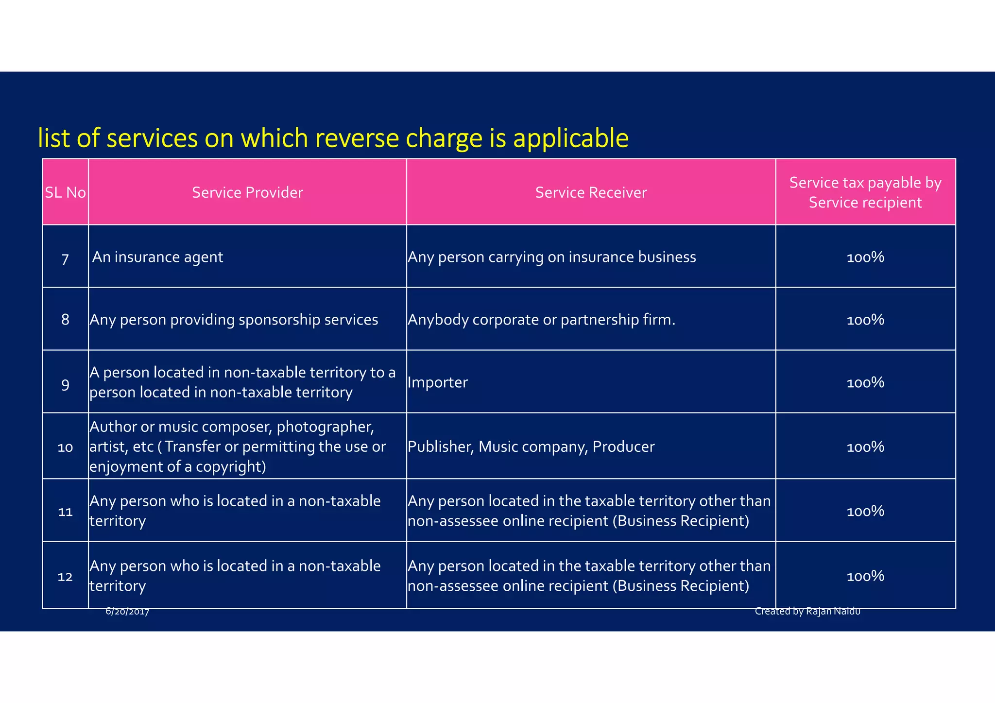 listlistlistlist of services on which reverse charge is applicableof services on which reverse charge is applicableof services on which reverse charge is applicableof services on which reverse charge is applicable
SL No Service Provider Service Receiver
Service tax payable by
Service recipient
7 An insurance agent Any person carrying on insurance business 100%
8 Any person providing sponsorship services Anybody corporate or partnership firm. 100%
9
A person located in non-taxable territory to a
person located in non-taxable territory
Importer 100%
10
Author or music composer, photographer,
artist, etc (Transfer or permitting the use or
enjoyment of a copyright)
Publisher, Music company, Producer 100%
11
Any person who is located in a non-taxable
territory
Any person located in the taxable territory other than
non-assessee online recipient (Business Recipient)
100%
12
Any person who is located in a non-taxable
territory
Any person located in the taxable territory other than
non-assessee online recipient (Business Recipient)
100%
6/20/2017 Created by Rajan Naidu
 