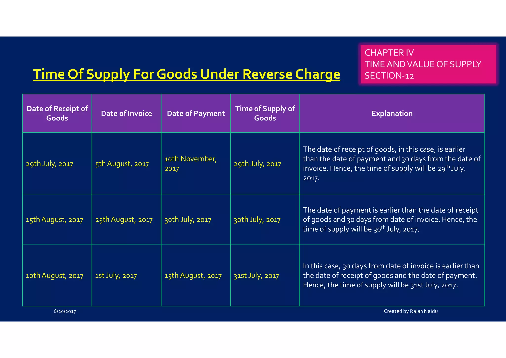 Time Of Supply For Goods Under Reverse Charge
Date of Receipt of
Goods
Date of Invoice Date of Payment
Time of Supply of
Goods
Explanation
29th July, 2017 5th August, 2017
10th November,
2017
29th July, 2017
The date of receipt of goods, in this case, is earlier
than the date of payment and 30 days from the date of
invoice. Hence, the time of supply will be 29th July,
2017.
15th August, 2017 25thAugust, 2017 30th July, 2017 30th July, 2017
The date of payment is earlier than the date of receipt
of goods and 30 days from date of invoice. Hence, the
time of supply will be 30th July, 2017.
10th August, 2017 1st July, 2017 15th August, 2017 31st July, 2017
In this case, 30 days from date of invoice is earlier than
the date of receipt of goods and the date of payment.
Hence, the time of supply will be 31st July, 2017.
6/20/2017 Created by Rajan Naidu
 