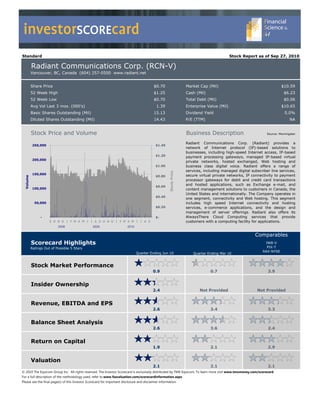 investorSCOREcard
Standard                                                                                                                               Stock Report as of Sep 27, 2010

          Radiant Communications Corp. (RCN-V)
          Vancouver, BC, Canada (604) 257-0500 www.radiant.net


          Share Price                                                                $0.70                    Market Cap (Mil)                                          $10.59
          52 Week High                                                               $1.25                    Cash (Mil)                                                  $6.23
          52 Week Low                                                                $0.70                    Total Debt (Mil)                                            $0.06
          Avg Vol Last 3 mos. (000's)                                                  1.39                   Enterprise Value (Mil)                                    $10.65
          Basic Shares Outstanding (Mil)                                             15.13                    Dividend Yield                                              0.0%
          Diluted Shares Outstanding (Mil)                                           14.43                    P/E (TTM)                                                       NA


          Stock Price and Volume                                                                              Business Description                             Source: Morningstar


                                                                                                              Radiant Communications Corp. (Radiant) provides a
           250,000                                                                     $1.40
                                                                                                              network of Internet protocol (IP)-based solutions to
                                                                                                              businesses, including high-speed Internet access, IP-based
                                                                                       $1.20                  payment processing gateways, managed IP-based virtual
           200,000
                                                                                                              private networks, hosted exchanged, Web hosting and
                                                                                       $1.00                  business class digital voice. Radiant offers a range of
                                                                                                Stock Price   services, including managed digital subscriber line services,
           150,000                                                                                            secure virtual private networks, IP connectivity to payment
                                                                                       $0.80
 Volume




                                                                                                              processor gateways for debit and credit card transactions
                                                                                       $0.60
                                                                                                              and hosted applications, such as Exchange e-mail, and
           100,000                                                                                            content management solutions to customers in Canada, the
                                                                                                              United States and internationally. The Company operates in
                                                                                       $0.40
                                                                                                              one segment, connectivity and Web hosting. This segment
            50,000                                                                                            includes high speed Internet connectivity and hosting
                                                                                       $0.20                  services, e-commerce applications, and the design and
                                                                                                              management of server offerings. Radiant also offers its
               -                                                                       $-                     AlwaysThere Cloud Computing services that provide
                     S O N D J   F M A M J   J A S O N D J     F M A M J     J A S                            customers with a computing facility for applications.
                          2008                2009                  2010

                                                                                                                                                        Comparables
          Scorecard Highlights                                                                                                                                IWB-V
          Ratings Out of Possible 5 Stars                                                                                                                      PIX-T
                                                                                                                                                             RAX-NYSE
                                                                           Quarter Ending Jun 10                  Quarter Ending Mar 10


          Stock Market Performance
                                                                                     0.9                                   0.7                                  3.9


          Insider Ownership
                                                                                     2.4                             Not Provided                        Not Provided


          Revenue, EBITDA and EPS
                                                                                     2.6                                   3.4                                  3.3


          Balance Sheet Analysis
                                                                                     2.6                                   3.6                                  2.4


          Return on Capital
                                                                                     1.9                                   2.1                                  2.9


          Valuation
                                                                                     2.1                                   2.1                                  2.1
© 2010 The Equicom Group Inc.  All rights reserved. The Investor Scorecard is exclusively distributed by TMX Equicom. To learn more visit www.tmxmoney.com/scorecard
For a full description of the methodology used, refer to www.fsavaluation.com/scorecardinformation.aspx
Please see the final page(s) of this Investor Scorecard for important disclosure and disclaimer information.
 