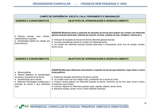 ORGANIZADOR CURRICULAR – CRIANÇAS BEM PEQUENAS (1 ANO)
93
CAMPO DE EXPERIÊNCIA: ESCUTA, FALA, PENSAMENTO E IMAGINAÇÃO
SABERES E CONHECIMENTOS OBJETIVOS DE APRENDIZAGEM E DESENVOLVIMENTO
● Gêneros textuais, seus autores,
características e suportes.
● Sensibilidade estética em relação aos
textos literários.
(EI02EF08) Manipular textos e participar de situações de escuta para ampliar seu contato com diferentes
gêneros textuais (parlendas, histórias de aventura, tirinhas, cartazes de sala, cardápios, notícias etc.).
● Participar de situações de escuta envolvendo diferentes gêneros textuais.
● Vivenciar experiências lúdicas em contato com diferentes textos.
● Ter contato com diferentes suportes textuais observando e manipulando: jornal, livro de receitas, revistas,
dentre outros.
SABERES E CONHECIMENTOS OBJETIVOS DE APRENDIZAGEM E DESENVOLVIMENTO
● Marcas gráficas.
● Sistema alfabético de representação
da escrita e mecanismos de escrita.
● Sensibilização para a escrita.
● Materiais e tecnologias variadas para a
produção da escrita e seus diferentes
usos.
(EI02EF09) Manusear diferentes instrumentos e suportes de escrita para desenhar, traçar letras e outros
sinais gráficos.
● Presenciar situações significativas de leitura e escrita.
● Ter contato visual com sua imagem (foto), juntamente com a escrita do nome.
● Produzir marcas gráficas com diferentes suportes de escrita: brochinha, giz de cera, lápis, pincel e outros,
conhecendo suas funções.
● Vivenciar registros em diferentes suportes: papel, papelão, plástico, dentre outros.
● Manipular revistas, jornais, livros e outros materiais impressos.
 