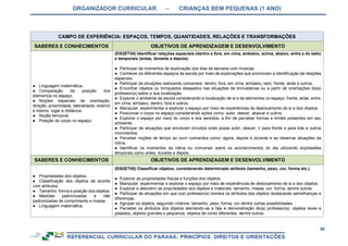 ORGANIZADOR CURRICULAR – CRIANÇAS BEM PEQUENAS (1 ANO)
96
CAMPO DE EXPERIÊNCIA: ESPAÇOS, TEMPOS, QUANTIDADES, RELAÇÕES E TRANSFORMAÇÕES
SABERES E CONHECIMENTOS OBJETIVOS DE APRENDIZAGEM E DESENVOLVIMENTO
● Linguagem matemática.
● Comparação da posição dos
elementos no espaço.
● Noções espaciais de orientação,
direção, proximidade, lateralidade, exterior
e interior, lugar e distância.
● Noção temporal.
● Posição do corpo no espaço.
(EI02ET04) Identificar relações espaciais (dentro e fora, em cima, embaixo, acima, abaixo, entre e do lado)
e temporais (antes, durante e depois).
● Participar de momentos de exploração dos dias da semana com músicas.
● Conhecer os diferentes espaços da escola por meio de explorações que promovam a identificação de relações
espaciais.
● Participar de situações realizando comandos: dentro, fora, em cima, embaixo, lado, frente, atrás e outros.
● Encontrar objetos ou brinquedos desejados nas situações de brincadeiras ou a partir de orientações do(a)
professor(a) sobre a sua localização.
● Explorar o ambiente da escola considerando a localização de si e de elementos no espaço: frente, atrás, entre,
em cima, embaixo, dentro, fora e outros.
● Manipular, experimentar e explorar o espaço por meio de experiências de deslocamento de si e dos objetos.
● Posicionar o corpo no espaço considerando ações como: subir, descer, abaixar e outros.
● Explorar o espaço por meio do corpo e dos sentidos, a fim de perceber formas e limites presentes em seu
ambiente.
● Participar de situações que envolvam circuitos onde possa subir, descer, ir para frente e para trás e outros
movimentos.
● Perceber noções de tempo ao ouvir comandos como: agora, depois e durante e ao observar situações da
rotina.
● Identificar os momentos da rotina ou conversar sobre os acontecimentos do dia utilizando expressões
temporais como antes, durante e depois.
SABERES E CONHECIMENTOS OBJETIVOS DE APRENDIZAGEM E DESENVOLVIMENTO
● Propriedades dos objetos.
● Classificação dos objetos de acordo
com atributos.
● Tamanho, forma e posição dos objetos.
● Medidas padronizadas e não
padronizadas de comprimento e massa.
● Linguagem matemática.
(EI02ET05) Classificar objetos, considerando determinado atributo (tamanho, peso, cor, forma etc.).
● Explorar as propriedades físicas e funções dos objetos.
● Manipular, experimentar e explorar o espaço por meio de experiências de deslocamento de si e dos objetos.
● Explorar e descobrir as propriedades dos objetos e materiais: tamanho, massa, cor, forma, dentre outras.
● Participar de situações em que o(a) professor(a) nomeia os atributos dos objetos destacando semelhanças e
diferenças.
● Agrupar os objetos, seguindo critérios: tamanho, peso, forma, cor dentre outras possibilidades.
● Perceber os atributos dos objetos atentando-se à fala e demonstração do(a) professor(a): objetos leves e
pesados, objetos grandes e pequenos, objetos de cores diferentes, dentre outros.
 