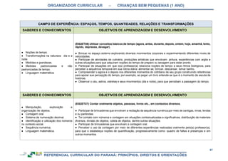 ORGANIZADOR CURRICULAR – CRIANÇAS BEM PEQUENAS (1 ANO)
97
CAMPO DE EXPERIÊNCIA: ESPAÇOS, TEMPOS, QUANTIDADES, RELAÇÕES E TRANSFORMAÇÕES
SABERES E CONHECIMENTOS OBJETIVOS DE APRENDIZAGEM E DESENVOLVIMENTO
● Noções de tempo.
● Transformações na natureza: dia e a
noite
● Medidas e grandezas.
● Medidas padronizadas e não
padronizadas de tempo.
● Linguagem matemática.
(EI02ET06) Utilizar conceitos básicos de tempo (agora, antes, durante, depois, ontem, hoje, amanhã, lento,
rápido, depressa, devagar).
● Brincar no espaço externo explorando diversos movimentos corporais e experimentando diferentes níveis de
velocidades.
● Participar de atividades de culinária, produções artísticas que envolvam: pintura, experiências com argila e
outras situações para que adquiram noções do tempo de preparo ou secagem para estar pronto.
● Participar de situações em que o(a) professor(a) relaciona noções de tempo a seus ritmos biológicos, para
perceber a sequência temporal em sua rotina diária: alimentar-se, brincar, descansar, tomar banho.
● Compreender o agora e o depois nos diferentes momentos do cotidiano de seu grupo construindo referências
para apoiar sua percepção do tempo, por exemplo, ao pegar um livro entende-se que é o momento de escuta de
histórias.
● Observar o céu, astros, estrelas e seus movimentos (dia e noite), para que percebam a passagem do tempo.
SABERES E CONHECIMENTOS OBJETIVOS DE APRENDIZAGEM E DESENVOLVIMENTO
● Manipulação, exploração e
organização de objetos.
● Contagem oral.
● Sistema de numeração decimal.
● Identificação e utilização dos números
no contexto social.
● Sequência numérica.
● Linguagem matemática.
(EI02ET07) Contar oralmente objetos, pessoas, livros etc., em contextos diversos.
● Participar de brincadeiras que envolvam a recitação da sequência numérica por meio de cantigas, rimas, lendas
e ou parlendas.
● Ter contato com números e contagem em situações contextualizadas e significativas, distribuição de materiais
diversos, divisão de objetos, coleta de objetos, dentre outras situações.
● Participar de brincadeiras que envolvam a contagem oral.
● Perceber o uso da contagem por meio de diferentes experiências realizadas oralmente pelo(a) professor(a),
para que o estabeleça noções de quantificação, progressivamente como: quadro de faltas e presenças e em
outros momentos.
 