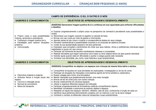 ORGANIZADOR CURRICULAR – CRIANÇAS BEM PEQUENAS (2 ANOS)
100
CAMPO DE EXPERIÊNCIA: O EU, O OUTRO E O NÓS
SABERES E CONHECIMENTOS OBJETIVOS DE APRENDIZAGEM E DESENVOLVIMENTO
● Próprio corpo e suas possibilidades
motoras, sensoriais e expressivas.
● Confiança e imagem positiva de si.
● Estratégias para resolver situações-
problema.
● Comunicação.
(EI02EO02) Demonstrar imagem positiva de si e confiança em sua capacidade para enfrentar dificuldades
e desafios.
● Explorar progressivamente o próprio corpo na perspectiva de conhecê-lo percebendo suas possibilidades e
limites.
● Reconhecer sua imagem corporal no espelho ou através de fotos.
● Brincar com seu corpo por meio de gestos e movimentos.
● Apontar partes do seu corpo e mostrar a correspondência destas em seus colegas.
● Perceber características e possibilidades corporais e na conquista de objetivos simples.
● Cuidar de sua apresentação pessoal e de seus pertences.
● Expressar suas emoções e sentimentos de modo que seus hábitos, ritmos e preferências individuais sejam
respeitadas no grupo em que convive.
● Participar de momentos de escolha manifestando interesse e curiosidades
● Realizar atividades que exijam autonomia como trazer ou levar objetos dentro da sala quando solicitada.
● Solicitar ajuda quando está em dificuldade e auxiliar o colega quando este necessita.
● Conhecer sua identidade, seu nome, suas histórias e suas características.
SABERES E CONHECIMENTOS OBJETIVOS DE APRENDIZAGEM E DESENVOLVIMENTO
● Patrimônio material e imaterial.
● Atributos físicos e função social dos
objetos.
● Convívio e interação social.
● Normas de convivência.
● Meios de transporte.
(EI02EO03) Compartilhar os objetos e os espaços com crianças da mesma faixa etária e adultos.
● Compartilhar brinquedos em suas atividades de explorações, investigações ou de faz de conta.
● Participar de situações de interações e brincadeiras agindo de forma solidária e colaborativa.
● Buscar colegas para iniciar uma brincadeira.
● Manter interações que gradativamente tenham uma maior duração.
● Brincar de faz de conta junto com outras crianças.
● Brincar coletivamente em diversos espaços.
● Utilizar e organizar diferentes espaços da instituição.
● Participar progressivamente de brincadeiras coletivas compartilhando objetos.
● Manifestar curiosidade e autonomia ao explorar objetos e espaços.
● Respeitar as regras dos espaços: banheiro, refeitório, sala de aula, conhecendo a função de cada um.
● Identificar seus pertences demonstrando cuidados com os mesmos e com os de seus colegas.
● Conhecer e nomear os diferentes meios de transportes e suas características.
 