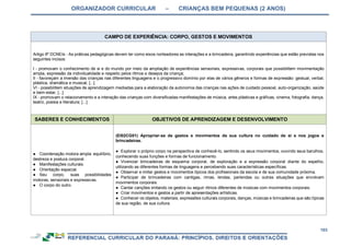 ORGANIZADOR CURRICULAR – CRIANÇAS BEM PEQUENAS (2 ANOS)
103
CAMPO DE EXPERIÊNCIA: CORPO, GESTOS E MOVIMENTOS
Artigo 9º DCNEIs - As práticas pedagógicas devem ter como eixos norteadores as interações e a brincadeira, garantindo experiências que estão previstas nos
seguintes incisos:
I - promovam o conhecimento de si e do mundo por meio da ampliação de experiências sensoriais, expressivas, corporais que possibilitem movimentação
ampla, expressão da individualidade e respeito pelos ritmos e desejos da criança;
II - favoreçam a imersão das crianças nas diferentes linguagens e o progressivo domínio por elas de vários gêneros e formas de expressão: gestual, verbal,
plástica, dramática e musical; [...]
VI - possibilitem situações de aprendizagem mediadas para a elaboração da autonomia das crianças nas ações de cuidado pessoal, auto-organização, saúde
e bem-estar; [...]
IX - promovam o relacionamento e a interação das crianças com diversificadas manifestações de música, artes plásticas e gráficas, cinema, fotografia, dança,
teatro, poesia e literatura; [...]
SABERES E CONHECIMENTOS OBJETIVOS DE APRENDIZAGEM E DESENVOLVIMENTO
● Coordenação motora ampla: equilíbrio,
destreza e postura corporal.
● Manifestações culturais.
● Orientação espacial.
● Seu corpo, suas possibilidades
motoras, sensoriais e expressivas.
● O corpo do outro.
(EI02CG01) Apropriar-se de gestos e movimentos de sua cultura no cuidado de si e nos jogos e
brincadeiras.
● Explorar o próprio corpo na perspectiva de conhecê-lo, sentindo os seus movimentos, ouvindo seus barulhos,
conhecendo suas funções e formas de funcionamento.
● Vivenciar brincadeiras de esquema corporal, de exploração e a expressão corporal diante do espelho,
utilizando as diferentes formas de linguagens e percebendo suas características específicas.
● Observar e imitar gestos e movimentos típicos dos profissionais da escola e de sua comunidade próxima.
● Participar de brincadeiras com cantigas, rimas, lendas, parlendas ou outras situações que envolvam
movimentos corporais.
● Cantar canções imitando os gestos ou seguir ritmos diferentes de músicas com movimentos corporais.
● Criar movimentos e gestos a partir de apresentações artísticas.
● Conhecer os objetos, materiais, expressões culturais corporais, danças, músicas e brincadeiras que são típicas
de sua região, de sua cultura.
 