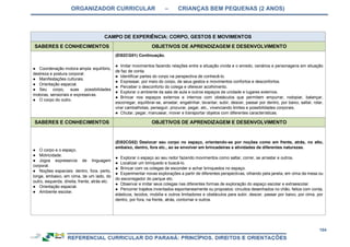ORGANIZADOR CURRICULAR – CRIANÇAS BEM PEQUENAS (2 ANOS)
104
CAMPO DE EXPERIÊNCIA: CORPO, GESTOS E MOVIMENTOS
SABERES E CONHECIMENTOS OBJETIVOS DE APRENDIZAGEM E DESENVOLVIMENTO
● Coordenação motora ampla: equilíbrio,
destreza e postura corporal.
● Manifestações culturais.
● Orientação espacial.
● Seu corpo, suas possibilidades
motoras, sensoriais e expressivas.
● O corpo do outro.
(EI02CG01) Continuação.
● Imitar movimentos fazendo relações entre a situação vivida e o enredo, cenários e personagens em situação
de faz de conta.
● Identificar partes do corpo na perspectiva de conhecê-lo.
● Expressar, por meio do corpo, de seus gestos e movimentos confortos e desconfortos.
● Perceber o desconforto do colega e oferecer acolhimento.
● Explorar o ambiente da sala de aula e outros espaços da unidade e lugares externos.
● Brincar nos espaços externos e internos com obstáculos que permitem empurrar, rodopiar, balançar,
escorregar, equilibrar-se, arrastar, engatinhar, levantar, subir, descer, passar por dentro, por baixo, saltar, rolar,
virar cambalhotas, perseguir, procurar, pegar, etc., vivenciando limites e possibilidades corporais.
● Chutar, pegar, manusear, mover e transportar objetos com diferentes características.
SABERES E CONHECIMENTOS OBJETIVOS DE APRENDIZAGEM E DESENVOLVIMENTO
● O corpo e o espaço.
● Motricidade.
● Jogos expressivos de linguagem
corporal.
● Noções espaciais: dentro, fora, perto,
longe, embaixo, em cima, de um lado, do
outro, esquerda, direita, frente, atrás etc.
● Orientação espacial.
● Ambiente escolar.
(EI02CG02) Deslocar seu corpo no espaço, orientando-se por noções como em frente, atrás, no alto,
embaixo, dentro, fora etc., ao se envolver em brincadeiras e atividades de diferentes naturezas.
● Explorar o espaço ao seu redor fazendo movimentos como saltar, correr, se arrastar e outros.
● Localizar um brinquedo e buscá-lo.
● Brincar com os colegas de esconder e achar brinquedos no espaço.
● Experimentar novas explorações a partir de diferentes perspectivas, olhando pela janela, em cima da mesa ou
do escorregador do parque etc.
● Observar e imitar seus colegas nas diferentes formas de exploração do espaço escolar e extraescolar.
● Percorrer trajetos inventados espontaneamente ou propostos: circuitos desenhados no chão, feitos com corda,
elásticos, tecidos, mobília e outros limitadores e obstáculos para subir, descer, passar por baixo, por cima, por
dentro, por fora, na frente, atrás, contornar e outros.
 