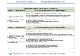 ORGANIZADOR CURRICULAR – CRIANÇAS BEM PEQUENAS (2 ANOS)
106
CAMPO DE EXPERIÊNCIA: CORPO, GESTOS E MOVIMENTOS
SABERES E CONHECIMENTOS OBJETIVOS DE APRENDIZAGEM E DESENVOLVIMENTO
● Práticas sociais relativas à higiene.
● Materiais de uso pessoal.
● Hábitos alimentares, de higiene e
descanso.
● Cuidados com a saúde.
(EI02CG04) Demonstrar progressiva independência no cuidado do seu corpo.
● Cuidar progressivamente do próprio corpo, executando ações simples relacionadas à saúde e higiene.
● Participar de momentos como: limpar-se, lavar as mãos, vestir-se e alimentar-se solicitando ajuda.
● Participar de práticas de higiene com crescente autonomia.
● Identificar os cuidados básicos ouvindo as ações a serem realizadas.
● Conhecer o material de uso pessoal.
● Usar utensílios apropriados nos momentos de alimentação e higienização
● Utilizar o assento sanitário.
● Experimentar alimentos diversos.
● Vivenciar práticas que desenvolvam bons hábitos alimentares: consumo de frutas, legumes, saladas e outros.
SABERES E CONHECIMENTOS OBJETIVOS DE APRENDIZAGEM E DESENVOLVIMENTO
● Elementos do meio natural e cultural.
● Materiais e tecnologias para a
produção da escrita.
● Suportes, materiais e instrumentos
para desenhar, pintar, folhear.
● Os objetos, suas características,
propriedades e funções.
(EI02CG05) Desenvolver progressivamente as habilidades manuais, adquirindo controle para desenhar,
pintar, rasgar, folhear, entre outros.
● Conhecer e explorar novos objetos, seus usos ou funções.
● Coordenar o movimento das mãos para segurar o giz de cera, canetas, lápis e fazer suas marcas gráficas
● Adaptar a forma como segura instrumentos gráficos: pincel grosso, pincel de rolinho, giz de cera, giz pastel e
outros para conseguir diferentes marcas gráficas.
● Manusear diferentes riscadores em suportes e planos variados.
● Manusear gradativamente a tesoura, descobrindo seu uso.
● Pintar, desenhar, rabiscar, folhear, recortar utilizando diferentes recursos e suportes.
● Explorar jogos de montar, empilhar e encaixar.
● Participar de situações que envolvam o rasgar, o enrolar e o amassar.
● Modelar diferentes formas, de diferentes tamanhos com massinha ou argila.
● Explorar livros de materiais diversos: plástico, tecido, borracha, papel.
● Virar páginas de livros, revistas, jornais e etc. com crescente habilidade.
● Conhecer brinquedos ou jogos de sua cultura local.
 