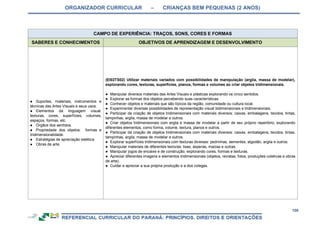 ORGANIZADOR CURRICULAR – CRIANÇAS BEM PEQUENAS (2 ANOS)
108
CAMPO DE EXPERIÊNCIA: TRAÇOS, SONS, CORES E FORMAS
SABERES E CONHECIMENTOS OBJETIVOS DE APRENDIZAGEM E DESENVOLVIMENTO
● Suportes, materiais, instrumentos e
técnicas das Artes Visuais e seus usos.
● Elementos da linguagem visual:
texturas, cores, superfícies, volumes,
espaços, formas, etc.
● Órgãos dos sentidos.
● Propriedade dos objetos: formas e
tridimensionalidade.
● Estratégias de apreciação estética
● Obras de arte.
(EI02TS02) Utilizar materiais variados com possibilidades de manipulação (argila, massa de modelar),
explorando cores, texturas, superfícies, planos, formas e volumes ao criar objetos tridimensionais.
● Manipular diversos materiais das Artes Visuais e plásticas explorando os cinco sentidos.
● Explorar as formas dos objetos percebendo suas características.
● Conhecer objetos e materiais que são típicos da região, comunidade ou cultura local.
● Experimentar diversas possibilidades de representação visual bidimensionais e tridimensionais.
● Participar da criação de objetos tridimensionais com materiais diversos: caixas, embalagens, tecidos, tintas,
tampinhas, argila, massa de modelar e outros.
● Criar objetos tridimensionais com argila e massa de modelar a partir de seu próprio repertório, explorando
diferentes elementos, como forma, volume, textura, planos e outros.
● Participar da criação de objetos tridimensionais com materiais diversos: caixas, embalagens, tecidos, tintas,
tampinhas, argila, massa de modelar e outros.
● Explorar superfícies tridimensionais com texturas diversas: pedrinhas, sementes, algodão, argila e outros.
● Manipular materiais de diferentes texturas: lisas, ásperas, macias e outras.
● Manipular jogos de encaixe e de construção, explorando cores, formas e texturas.
● Apreciar diferentes imagens e elementos tridimensionais (objetos, revistas, fotos, produções coletivas e obras
de arte).
● Cuidar e apreciar a sua própria produção e a dos colegas.
 