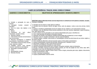 ORGANIZADOR CURRICULAR – CRIANÇAS BEM PEQUENAS (2 ANOS)
109
CAMPO DE EXPERIÊNCIA: TRAÇOS, SONS, CORES E FORMAS
SABERES E CONHECIMENTOS OBJETIVOS DE APRENDIZAGEM E DESENVOLVIMENTO
● Audição e percepção de sons e
músicas.
● Linguagem musical, corporal e
dramática.
● Sons do corpo, dos objetos e da
natureza.
● Ritmos.
● Parâmetros do som: altura,
intensidade, duração e timbre.
● Músicas e danças.
● Instrumentos musicais convencionais e
não convencionais.
● Recursos tecnológicos e midiáticos
que produzem e reproduzem músicas.
● Diversidade musical de várias culturas,
locais, regionais e globais.
● Paisagem sonora: sons naturais,
humanos, industriais ou tecnológicos
● Apreciação e produção sonora.
● Canto.
● Manifestações culturais.
● Melodias diversas.
(EI02TS03) Utilizar diferentes fontes sonoras disponíveis no ambiente em brincadeiras cantadas, canções,
músicas e melodias.
● Perceber sons do entorno e estar atento ao silêncio.
● Perceber sons da natureza: barulho de água/ chuva, canto de pássaro, ruídos e sons dos animais, dentre
outros.
● Explorar e identificar possibilidades sonoras de objetos de seu cotidiano ou de instrumentos musicais.
● Perceber o som de diferentes fontes sonoras presentes no dia a dia: buzinas, despertador, toque do telefone,
sino, apito dentre outros.
● Ouvir a própria voz em gravações ou em músicas interpretadas pelo grupo e identificar-se.
● Ouvir vozes gravadas de pessoas conhecidas cantando.
● Participar de canções e brincadeiras cantadas apresentadas pelo professor(a) ou seus colegas.
● Reproduzir sons ou canções conhecidas e usar em suas brincadeiras.
● Conhecer objetos, canções, instrumentos ou manifestações culturais que são típicas de sua cultura, região ou
de outras culturas.
● Ouvir canções de diferentes culturas buscando cantar e imitar gestos característicos.
● Explorar possibilidades musicais para perceber diferentes sons, melodias e ritmos.
● Reconhecer cantigas de roda e suas formas de brincar.
● Participar de brincadeiras cantadas do nosso folclore.
● Apreciar produções audiovisuais como musicais, brinquedos cantados, teatro de fantoches.
● Escutar e perceber músicas de diversos estilos musicais, por meio da audição de CDs, DVDs, rádio, MP3,
computador ou por meio de intérpretes da comunidade.
● Perceber sons graves e agudos, fortes e fracos, curtos e longos, produzidos pelo corpo, objetos, instrumentos
musicais convencionais ou não.
● Imitar e reproduzir sonoplastias.
● Explorar possibilidades vocais ao cantar.
 