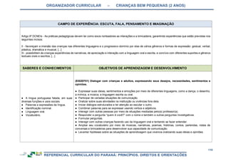 ORGANIZADOR CURRICULAR – CRIANÇAS BEM PEQUENAS (2 ANOS)
110
CAMPO DE EXPERIÊNCIA: ESCUTA, FALA, PENSAMENTO E IMAGINAÇÃO
Artigo 9º DCNEIs - As práticas pedagógicas devem ter como eixos norteadores as interações e a brincadeira, garantindo experiências que estão previstas nos
seguintes incisos:
II - favoreçam a imersão das crianças nas diferentes linguagens e o progressivo domínio por elas de vários gêneros e formas de expressão: gestual, verbal,
plástica, dramática e musical; [...]
III - possibilitem às crianças experiências de narrativas, de apreciação e interação com a linguagem oral e escrita, e convívio com diferentes suportes e gêneros
textuais orais e escritos; [...]
SABERES E CONHECIMENTOS OBJETIVOS DE APRENDIZAGEM E DESENVOLVIMENTO
● A língua portuguesa falada, em suas
diversas funções e usos sociais.
● Palavras e expressões da língua.
● Identificação nominal.
● Linguagem oral.
● Vocabulário.
(EI02EF01) Dialogar com crianças e adultos, expressando seus desejos, necessidades, sentimentos e
opiniões.
● Expressar suas ideias, sentimentos e emoções por meio de diferentes linguagens, como a dança, o desenho,
a mímica, a música, a linguagem escrita ou oral.
● Participar de variadas situações de comunicação.
● Oralizar sobre suas atividades na instituição ou vivências fora dela.
● Iniciar diálogos estruturados e ter atenção ao escutar o outro.
● Combinar palavras para se expressar usando verbos e adjetivos.
● Interagir com outras pessoas por meio de situações mediadas pelo(a) professor(a).
● Responder a pergunta “quem é você?” com o nome e também a outras perguntas investigativas.
● Formular perguntas.
● Interagir com outras crianças fazendo uso da linguagem oral e tentando se fazer entender.
● Ampliar seu vocabulário por meio de músicas, narrativas, poemas, histórias, contos, parlendas, rodas de
conversas e brincadeiras para desenvolver sua capacidade de comunicação.
● Levantar hipóteses sobre as situações de aprendizagem que vivencia oralizando suas ideias e opiniões.
 