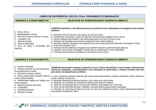 ORGANIZADOR CURRICULAR – CRIANÇAS BEM PEQUENAS (2 ANOS)
111
CAMPO DE EXPERIÊNCIA: ESCUTA, FALA, PENSAMENTO E IMAGINAÇÃO
SABERES E CONHECIMENTOS OBJETIVOS DE APRENDIZAGEM E DESENVOLVIMENTO
● Sons e ritmos.
● Manifestações culturais.
● Patrimônio cultural, literário e musical.
● Linguagem oral.
● Gêneros textuais.
● Rimas e aliterações.
● Sons da língua e sonoridade das
palavras.
(EI02EF02) Identificar e criar diferentes sons e reconhecer rimas e aliterações em cantigas de roda e textos
poéticos.
● Identificar sons da natureza e de objetos da cultura humana.
● Confeccionar brinquedos, a partir de materiais recicláveis para trabalhar sons e ritmos.
● Utilizar materiais estruturados e não estruturados para criar sons rítmicos ou não.
● Participar de situações que envolvam cantigas de roda e textos poéticos.
● Declamar poesias, parlendas e brincadeiras como corre-cotia produzindo diferentes entonações e ritmos.
● Criar sons enquanto canta.
● Participar de brincadeiras de linguagem que também exploram a sonoridade das palavras.
● Explorar e brincar com a linguagem, criando sons e reconhecendo rimas e aliterações.
● Conhecer textos poéticos e cantigas de roda típicos da sua cultura.
SABERES E CONHECIMENTOS OBJETIVOS DE APRENDIZAGEM E DESENVOLVIMENTO
● Escrita e ilustração.
● Direção de leitura: de cima para baixo,
da esquerda para a direita
● Patrimônio cultural e literário.
● Escuta, observação e respeito à fala do
outro e textos literários.
● Sensibilidade estética em relação aos
textos literários.
● Aspectos gráficos da escrita.
● Vocabulário.
● Portadores textuais.
● Gêneros Textuais.
(EI02EF03) Demonstrar interesse e atenção ao ouvir a leitura de histórias e outros textos, diferenciando
escrita de ilustrações, e acompanhando, com orientação do adulto-leitor, a direção da leitura (de cima
para baixo, da esquerda para a direita).
● Ouvir, visualizar e apreciar histórias, bem como outros textos literários: poemas, parlendas, contos, literaturas,
lendas, fábulas, músicas etc.
● Manusear diferentes portadores textuais e ouvir sobre seus usos sociais.
● Participar de momentos de contação de histórias com base em imagens.
● Observar as ilustrações dos livros buscando identificar sua relação com o texto lido.
● Fazer uso de diferentes técnicas, materiais e recursos gráficos para produzir ilustrações.
● Participar de momentos de leitura de textos em que o(a) professor(a) realiza a leitura apontada percebendo
que palavras representam ideias.
 