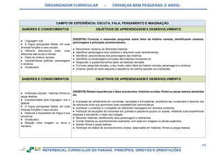 ORGANIZADOR CURRICULAR – CRIANÇAS BEM PEQUENAS (2 ANOS)
112
CAMPO DE EXPERIÊNCIA: ESCUTA, FALA, PENSAMENTO E IMAGINAÇÃO
SABERES E CONHECIMENTOS OBJETIVOS DE APRENDIZAGEM E DESENVOLVIMENTO
● Linguagem oral.
● A língua portuguesa falada, em suas
diversas funções e usos sociais.
● Gêneros discursivos orais, suas
diferentes estruturas e tramas.
● Fatos da história narrada.
● Características gráficas: personagens
e cenários.
● Vocabulário.
(EI02EF04) Formular e responder perguntas sobre fatos da história narrada, identificando cenários,
personagens e principais acontecimentos.
● Reconhecer cenários de diferentes histórias.
● Identificar personagens e/ou cenários e descrever suas características.
● Identificar características dos personagens das histórias.
● Identificar os personagens principais das histórias nomeando-os.
● Responder a questionamentos sobre as histórias narradas.
● Formular perguntas simples, a seu modo, sobre fatos da história narrada, personagens e cenários.
● Ordenar partes do texto segundo a sequência da história apoiado por ilustrações.
SABERES E CONHECIMENTOS OBJETIVOS DE APRENDIZAGEM E DESENVOLVIMENTO
● Vivências culturais: histórias, filmes ou
peças teatrais.
● Expressividade pela linguagem oral e
gestual.
● A língua portuguesa falada, em suas
diversas funções e usos sociais.
● Palavras e expressões da língua e sua
pronúncia.
● Vocabulário.
● Relação entre imagem ou tema e
narrativa.
(EI02EF05) Relatar experiências e fatos acontecidos, histórias ouvidas, filmes ou peças teatrais assistidos
etc.
● Expressar-se verbalmente em conversas, narrações e brincadeiras, ampliando seu vocabulário e fazendo uso
de estruturas orais que aprimorem suas competências comunicativas.
● Conhecer o conteúdo e o propósito de diferentes mensagens em diversos contextos.
● Participar de situações de conversas em grandes e pequenos grupos ou duplas, relatando suas experiências
pessoais e escutando o relato dos colegas.
● Recontar histórias, identificando seus personagens e elementos.
● Contar histórias ou acontecimentos oralmente, com base em imagens ou temas sugeridos.
● Assistir filmes e peças teatrais.
● Participar de relatos de acontecimentos vividos, observados em histórias, filmes ou peças teatrais.
 