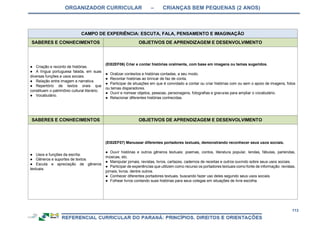 ORGANIZADOR CURRICULAR – CRIANÇAS BEM PEQUENAS (2 ANOS)
113
CAMPO DE EXPERIÊNCIA: ESCUTA, FALA, PENSAMENTO E IMAGINAÇÃO
SABERES E CONHECIMENTOS OBJETIVOS DE APRENDIZAGEM E DESENVOLVIMENTO
● Criação e reconto de histórias.
● A língua portuguesa falada, em suas
diversas funções e usos sociais.
● Relação entre imagem e narrativa.
● Repertório de textos orais que
constituem o patrimônio cultural literário.
● Vocabulário.
(EI02EF06) Criar e contar histórias oralmente, com base em imagens ou temas sugeridos.
● Oralizar contextos e histórias contadas, a seu modo.
● Recontar histórias ao brincar de faz de conta.
● Participar de situações em que é convidado a contar ou criar histórias com ou sem o apoio de imagens, fotos
ou temas disparadores.
● Ouvir e nomear objetos, pessoas, personagens, fotografias e gravuras para ampliar o vocabulário.
● Relacionar diferentes histórias conhecidas.
SABERES E CONHECIMENTOS OBJETIVOS DE APRENDIZAGEM E DESENVOLVIMENTO
● Usos e funções da escrita.
● Gêneros e suportes de textos.
● Escuta e apreciação de gêneros
textuais.
(EI02EF07) Manusear diferentes portadores textuais, demonstrando reconhecer seus usos sociais.
● Ouvir histórias e outros gêneros textuais: poemas, contos, literatura popular, lendas, fábulas, parlendas,
músicas, etc.
● Manipular jornais, revistas, livros, cartazes, cadernos de receitas e outros ouvindo sobre seus usos sociais.
● Participar de experiências que utilizem como recurso os portadores textuais como fonte de informação: revistas,
jornais, livros, dentre outros.
● Conhecer diferentes portadores textuais, buscando fazer uso deles segundo seus usos sociais.
● Folhear livros contando suas histórias para seus colegas em situações de livre escolha.
 