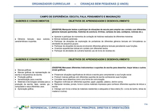 ORGANIZADOR CURRICULAR – CRIANÇAS BEM PEQUENAS (2 ANOS)
114
CAMPO DE EXPERIÊNCIA: ESCUTA, FALA, PENSAMENTO E IMAGINAÇÃO
SABERES E CONHECIMENTOS OBJETIVOS DE APRENDIZAGEM E DESENVOLVIMENTO
● Gêneros textuais, seus autores,
características e suportes.
(EI02EF08) Manipular textos e participar de situações de escuta para ampliar seu contato com diferentes
gêneros textuais (parlendas, histórias de aventura, tirinhas, cartazes de sala, cardápios, notícias etc.).
● Apreciar e participar de momentos de contação de histórias realizados de diferentes maneiras.
● Brincar recitando parlendas.
● Participar de situações de exploração de portadores de diferentes gêneros textuais em brincadeiras ou
atividades de pequenos grupos.
● Participar de situações de escuta envolvendo diferentes gêneros textuais percebendo suas funções.
● Vivenciar experiências lúdicas em contato com diferentes textos.
● Participar de atividades de culinária fazendo uso de livros de receitas etc.
SABERES E CONHECIMENTOS OBJETIVOS DE APRENDIZAGEM E DESENVOLVIMENTO
● Marcas gráficas.
● Marcas gráficas de representação da
escrita e mecanismos de escrita.
● Produção gráfica.
● Sensibilização para a escrita.
● Materiais e tecnologias variadas para a
produção da escrita: lápis, caneta, giz,
computador e seus diferentes usos.
● Apreciação gráfica.
(EI02EF09) Manusear diferentes instrumentos e suportes de escrita para desenhar, traçar letras e outros
sinais gráficos.
● Presenciar situações significativas de leitura e escrita para compreender a sua função social.
● Produzir marcas gráficas com diferentes suportes de escrita conhecendo suas funções.
● Conceber seus desenhos como uma forma de comunicação.
● Registrar vivências em diferentes suportes: papel, papelão, plástico, dentre outros.
● Manipular revistas, jornais, livros e outros materiais impressos para conhecer diferentes suportes de leitura e
escrita.
● Interagir com livros e letras de materiais resistentes e adequados à faixa etária (Ex. Livros de banho, letras de
madeira e outros).
 