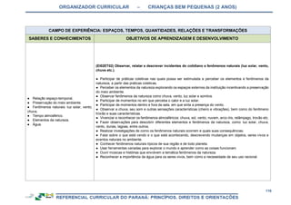 ORGANIZADOR CURRICULAR – CRIANÇAS BEM PEQUENAS (2 ANOS)
116
CAMPO DE EXPERIÊNCIA: ESPAÇOS, TEMPOS, QUANTIDADES, RELAÇÕES E TRANSFORMAÇÕES
SABERES E CONHECIMENTOS OBJETIVOS DE APRENDIZAGEM E DESENVOLVIMENTO
● Relação espaço-temporal.
● Preservação do meio ambiente.
● Fenômenos naturais: luz solar, vento,
chuva.
● Tempo atmosférico.
● Elementos da natureza.
● Água.
(EI02ET02) Observar, relatar e descrever incidentes do cotidiano e fenômenos naturais (luz solar, vento,
chuva etc.).
● Participar de práticas coletivas nas quais possa ser estimulada a perceber os elementos e fenômenos da
natureza, a partir das práticas coletivas.
● Perceber os elementos da natureza explorando os espaços externos da instituição incentivando a preservação
do meio ambiente.
● Observar fenômenos da natureza como chuva, vento, luz solar e sombra.
● Participar de momentos no em que perceba o calor e a luz solar.
● Participar de momentos dentro e fora da sala, em que sinta a presença do vento.
● Observar a chuva, seu som e outras sensações características (cheiro e vibrações), bem como do fenômeno
trovão e suas características.
● Vivenciar e reconhecer os fenômenos atmosféricos: chuva, sol, vento, nuvem, arco-íris, relâmpago, trovão etc.
● Fazer observações para descobrir diferentes elementos e fenômenos da natureza, como: luz solar, chuva,
vento, dunas, lagoas, entre outros.
● Realizar investigações de como os fenômenos naturais ocorrem e quais suas consequências.
● Falar sobre o que está vendo e o que está acontecendo, descrevendo mudanças em objetos, seres vivos e
eventos naturais no ambiente.
● Conhecer fenômenos naturais típicos de sua região e de todo planeta.
● Usar ferramentas variadas para explorar o mundo e aprender como as coisas funcionam.
● Ouvir músicas e histórias que envolvem a temática fenômenos da natureza.
● Reconhecer a importância da água para os seres vivos, bem como a necessidade de seu uso racional.
 