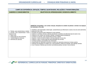 ORGANIZADOR CURRICULAR – CRIANÇAS BEM PEQUENAS (2 ANOS)
117
CAMPO DE EXPERIÊNCIA: ESPAÇOS, TEMPOS, QUANTIDADES, RELAÇÕES E TRANSFORMAÇÕES
SABERES E CONHECIMENTOS OBJETIVOS DE APRENDIZAGEM E DESENVOLVIMENTO
● Plantas, suas características e habitat.
● Animais, suas características e seus
modos de vida.
● Seres vivos.
● Preservação do meio ambiente.
● Transformação da natureza.
● Elementos da natureza.
(EI02ET03) Compartilhar, com outras crianças, situações de cuidado de plantas e animais nos espaços
da instituição e fora dela.
● Identificar, pela exploração e observação, características que diferenciam os seres vivos de outros elementos
e materiais de seu meio.
● Perceber-se enquanto parte integrante do meio ambiente.
● Observar e conhecer animais e plantas percebendo a existência de diferentes tipos de seres vivos.
● Observar e ter contato com animais e plantas, nomeados pelo(a) professor(a).
● Conhecer os animais, suas características físicas e habitat.
● Explorar o modo de vida de insetos e animais presentes no dia a dia.
● Observar, imitar e nomear algumas particularidades dos animais.
● Conhecer plantas e acompanhar seu crescimento.
● Experimentar em diferentes momentos o contato com elementos naturais em hortas e jardins.
● Participar de situações do cuidado com o meio ambiente: preservar as plantas, não maltratar animais.
● Ouvir músicas e histórias que envolvem as temáticas plantas, animais e meio ambiente.
 