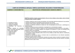 ORGANIZADOR CURRICULAR – CRIANÇAS BEM PEQUENAS (2 ANOS)
118
CAMPO DE EXPERIÊNCIA: ESPAÇOS, TEMPOS, QUANTIDADES, RELAÇÕES E TRANSFORMAÇÕES
SABERES E CONHECIMENTOS OBJETIVOS DE APRENDIZAGEM E DESENVOLVIMENTO
● Percepção do entorno.
● Espaço físico e objetos.
● Linguagem matemática.
● Comparação dos elementos no
espaço.
● Noções espaciais de orientação,
direção, proximidade, lateralidade, exterior
e interior, lugar e distância.
● Posição dos objetos.
● Posição corporal.
● Noção temporal.
● Escola.
(EI02ET04) Identificar relações espaciais (dentro e fora, em cima, embaixo, acima, abaixo, entre e do lado)
e temporais (antes, durante e depois).
● Explorar o espaço por meio do corpo e dos sentidos, a fim de perceber elementos presentes em seu ambiente.
● Participar de momentos de exploração dos dias da semana com músicas.
● Realizar circuitos subindo, descendo, andando para frente, para trás, dentre outros.
● Conhecer os diferentes ambientes da escola por meio de explorações que promovam a identificação de
relações espaciais.
● Explorar o ambiente da escola considerando a localização de si e de elementos no espaço.
● Manipular, experimentar e explorar o espaço por meio de experiências de deslocamento de si e dos objetos.
● Encontrar objetos ou brinquedos desejados nas situações de brincadeiras ou a partir de orientações do(a)
professor(a) sobre a sua localização.
● Posicionar o corpo no espaço a partir de orientações: Vem até aqui. Vamos subir? Você quer descer?
● Compreender e realizar comandos: dentro, fora, em cima, embaixo, ao lado, frente, atrás, etc., identificando
essas posições no espaço.
● Identificar os momentos da rotina ou conversar sobre os acontecimentos do dia utilizando expressões
temporais como antes, durante e depois.
● Perceber noções de tempo ao compreender comandos como agora, depois e durante em situações rotineiras:
depois do lanche vamos escovar os dentes; durante a brincadeira vamos comer uma fruta; antes de ir ao parque
precisamos arrumar a sala e outros.
 